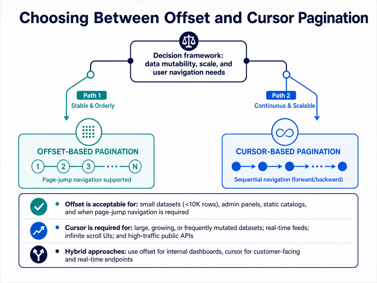 Choosing Between Offset and Cursor Pagination
