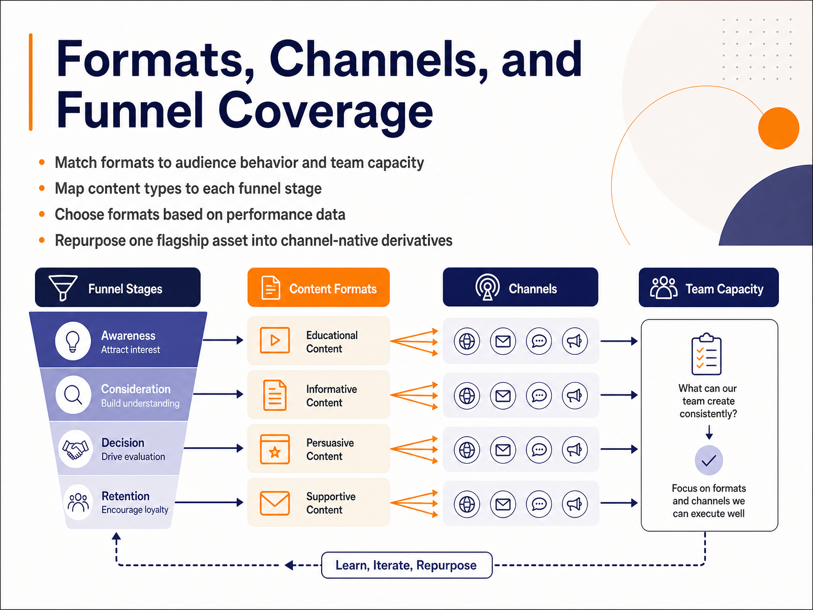 Formats, Channels, and Funnel Coverage