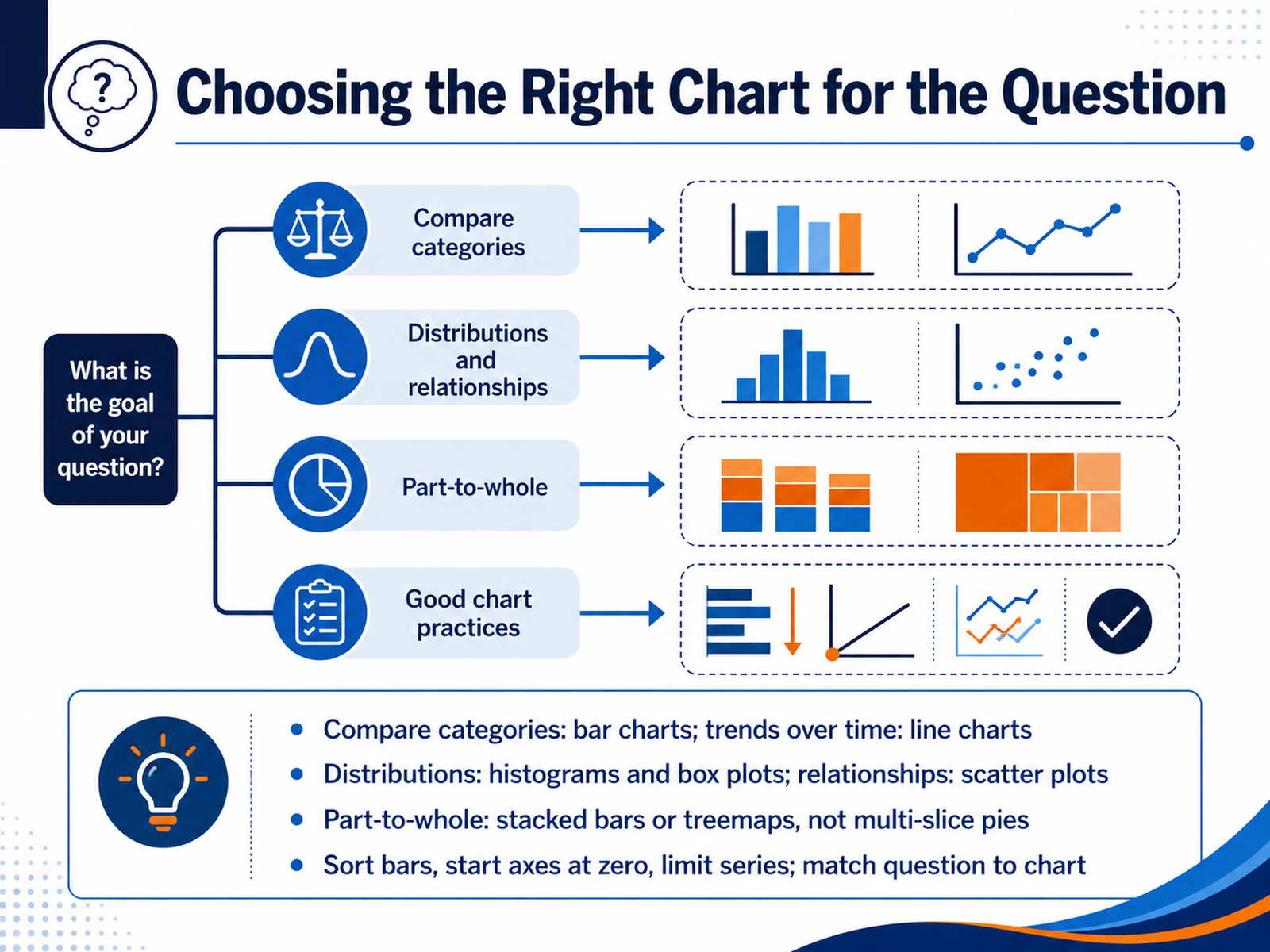 Choosing the Right Chart for the Question