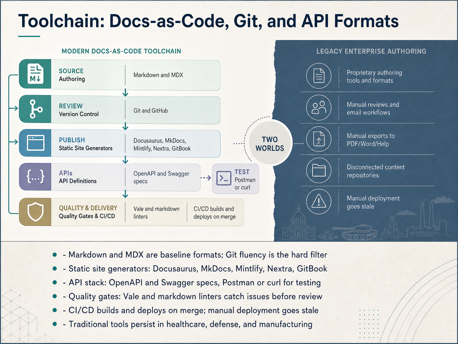 Toolchain: Docs-as-Code, Git, and API Formats