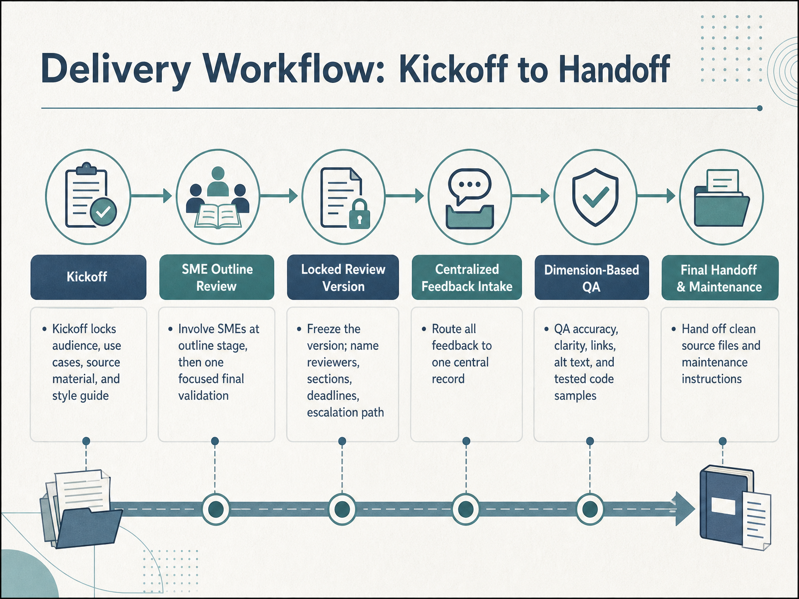 Delivery Workflow: Kickoff to Handoff
