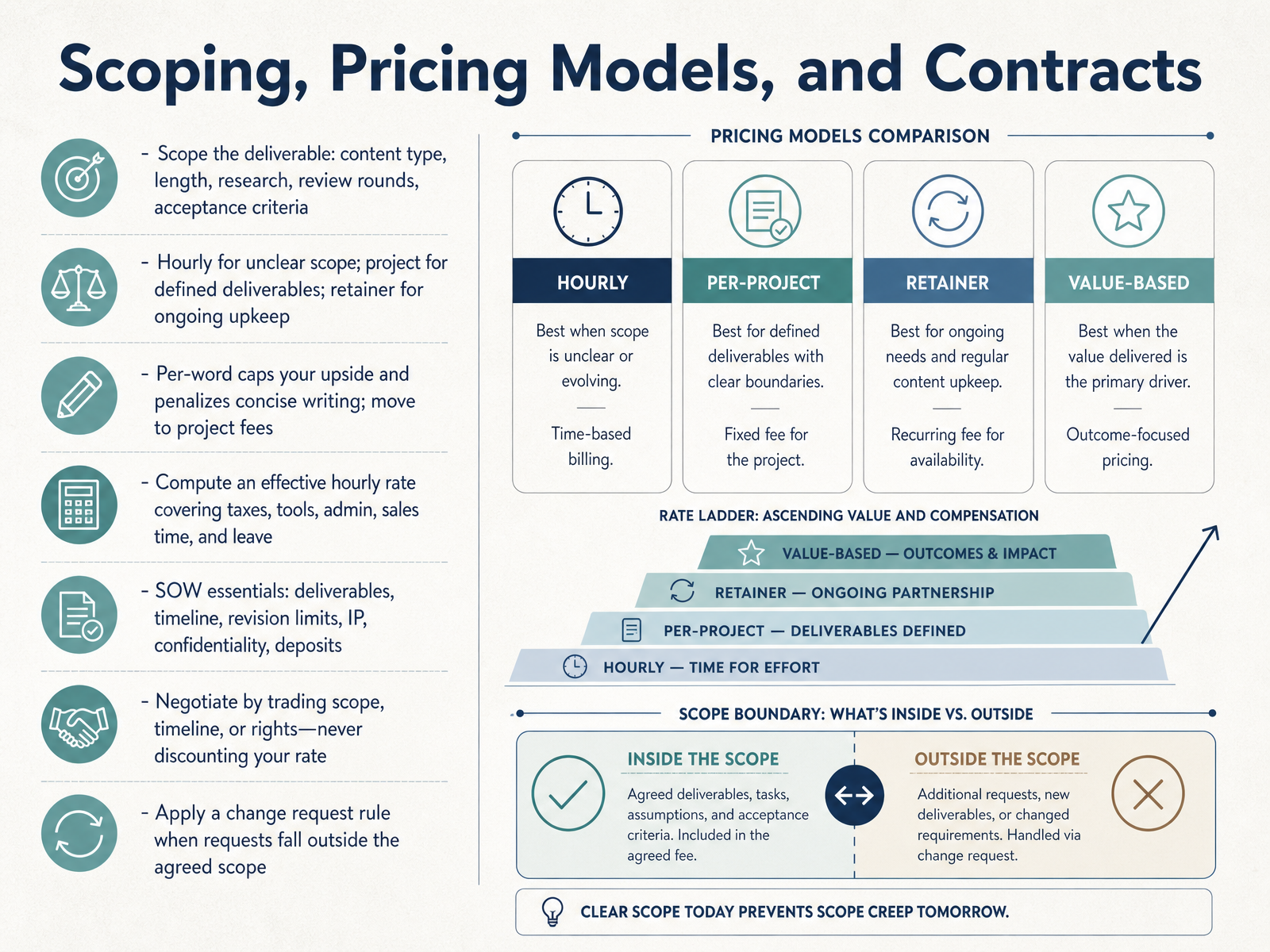 Scoping, Pricing Models, and Contracts