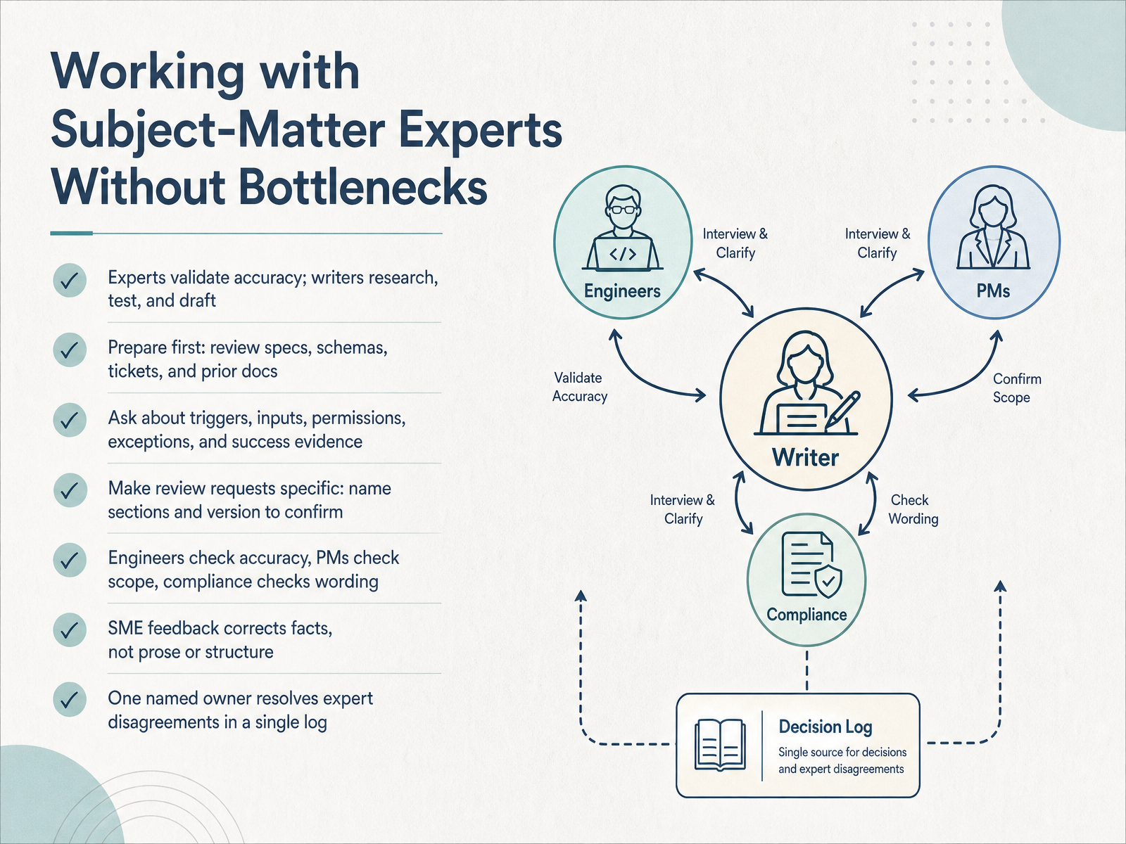 Working with Subject-Matter Experts Without Bottlenecks