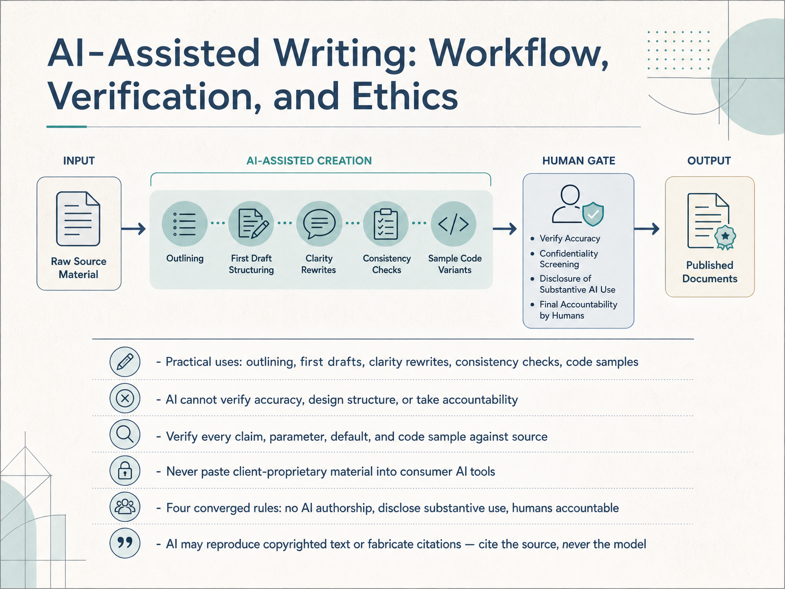 AI-Assisted Writing: Workflow, Verification, and Ethics