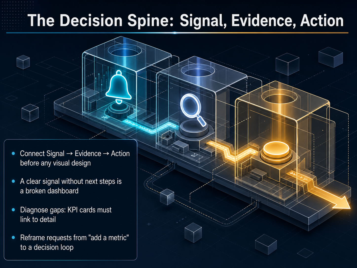 The Decision Spine: Signal, Evidence, Action