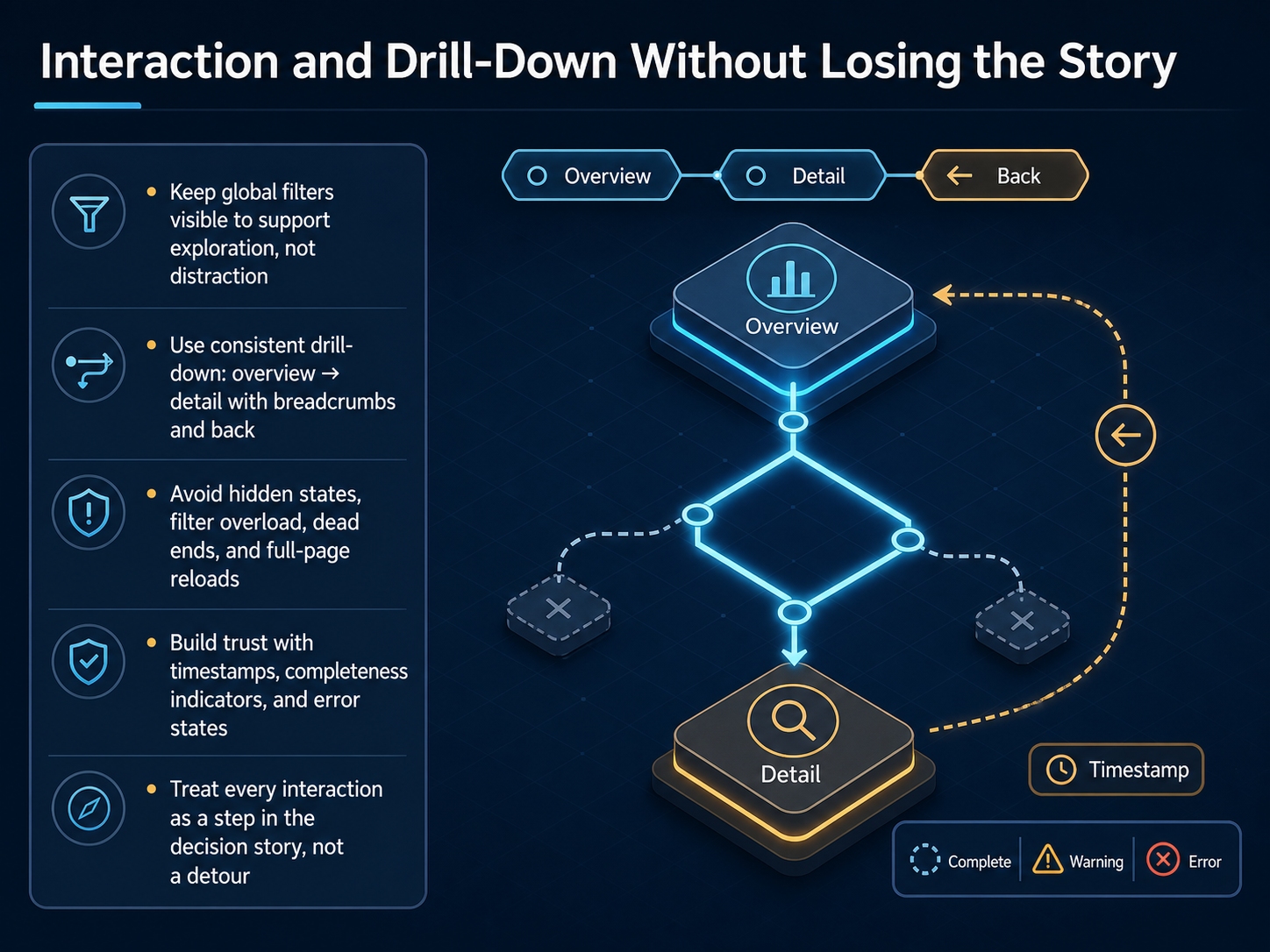Interaction and Drill-Down Without Losing the Story