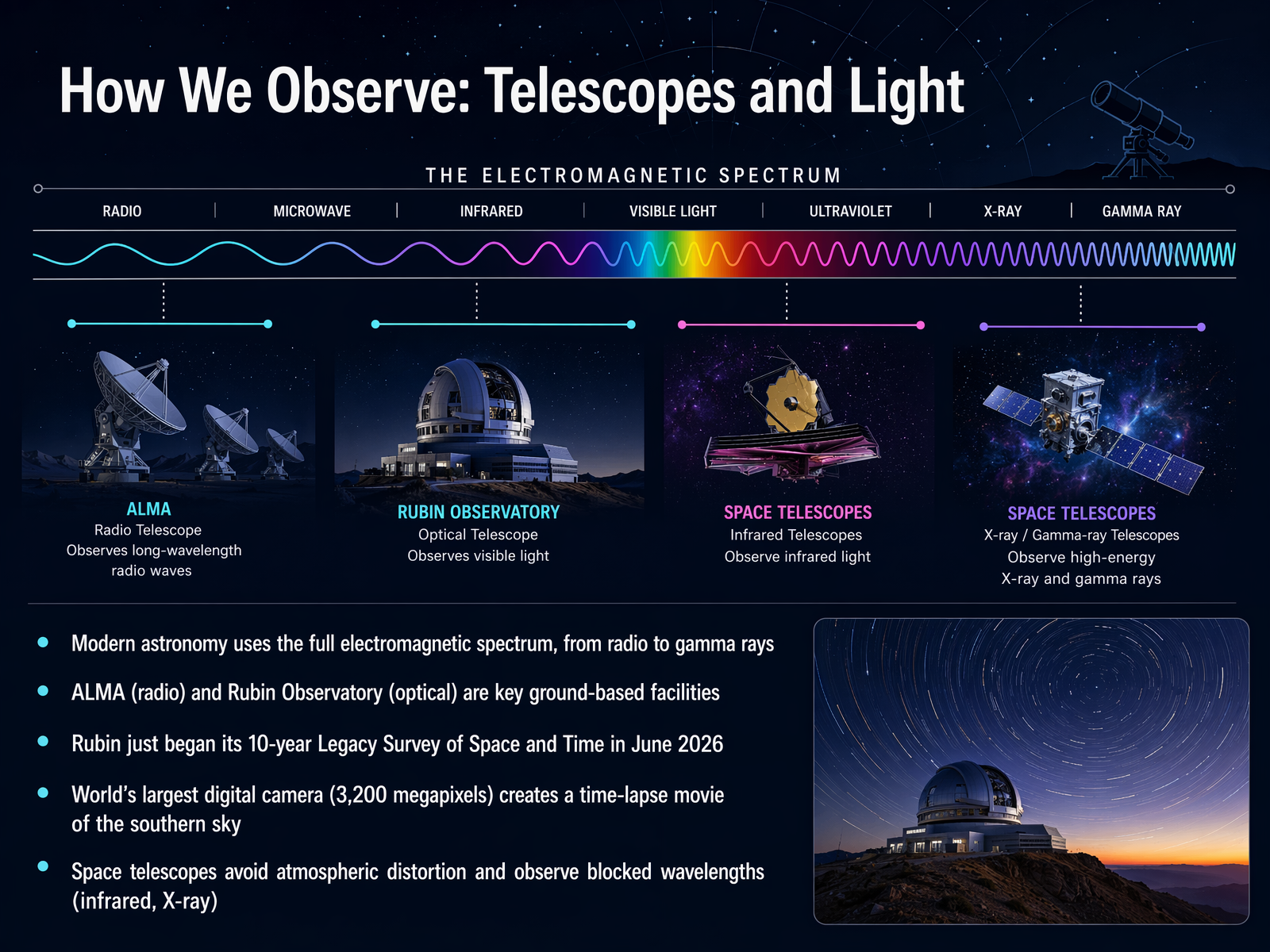 How We Observe: Telescopes and Light