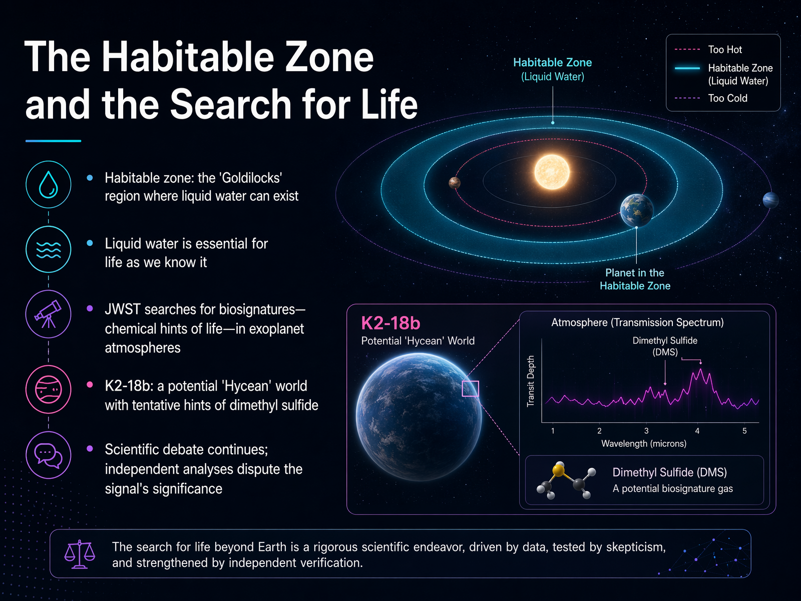 The Habitable Zone and the Search for Life