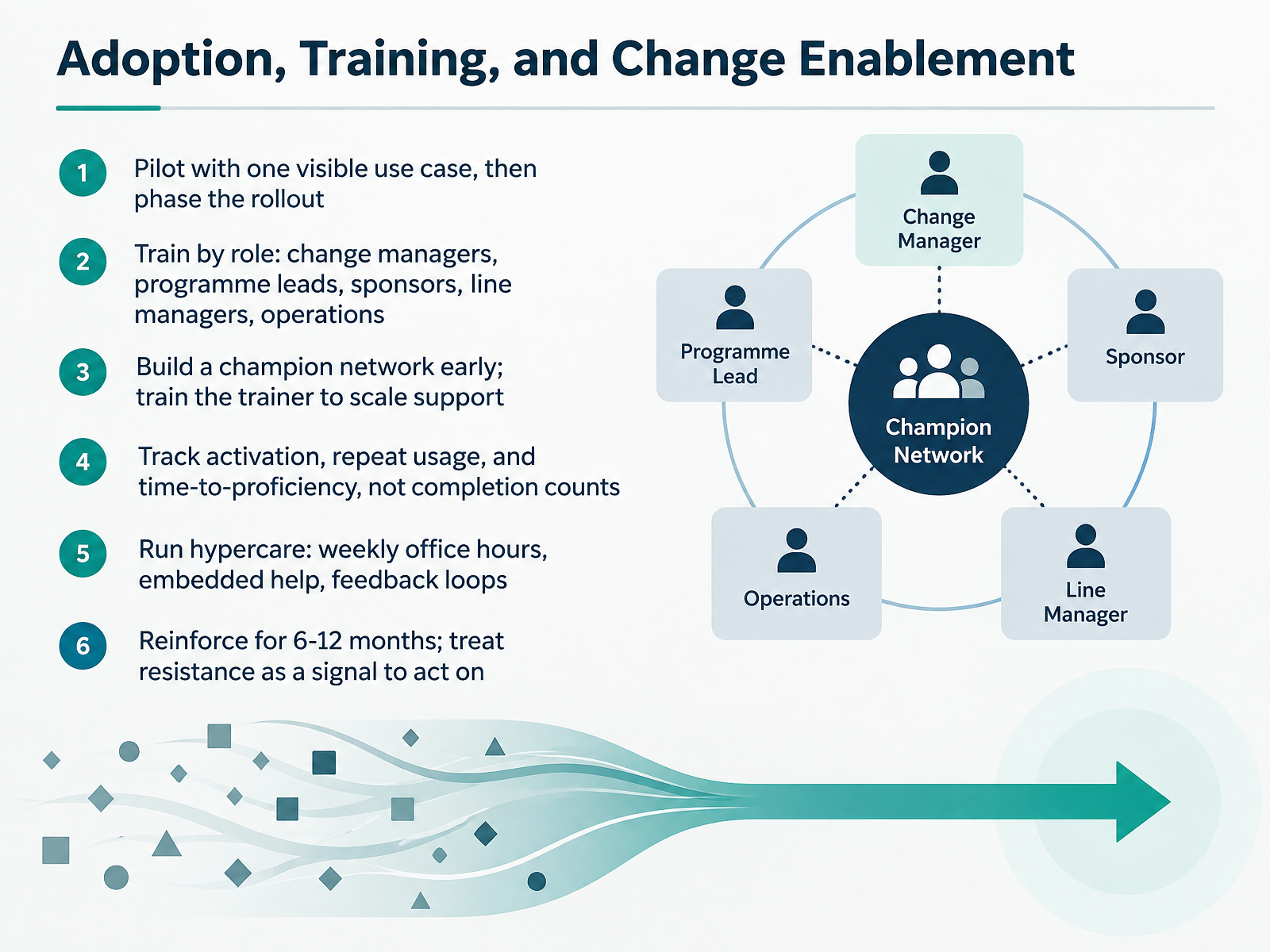 Adoption, Training, and Change Enablement