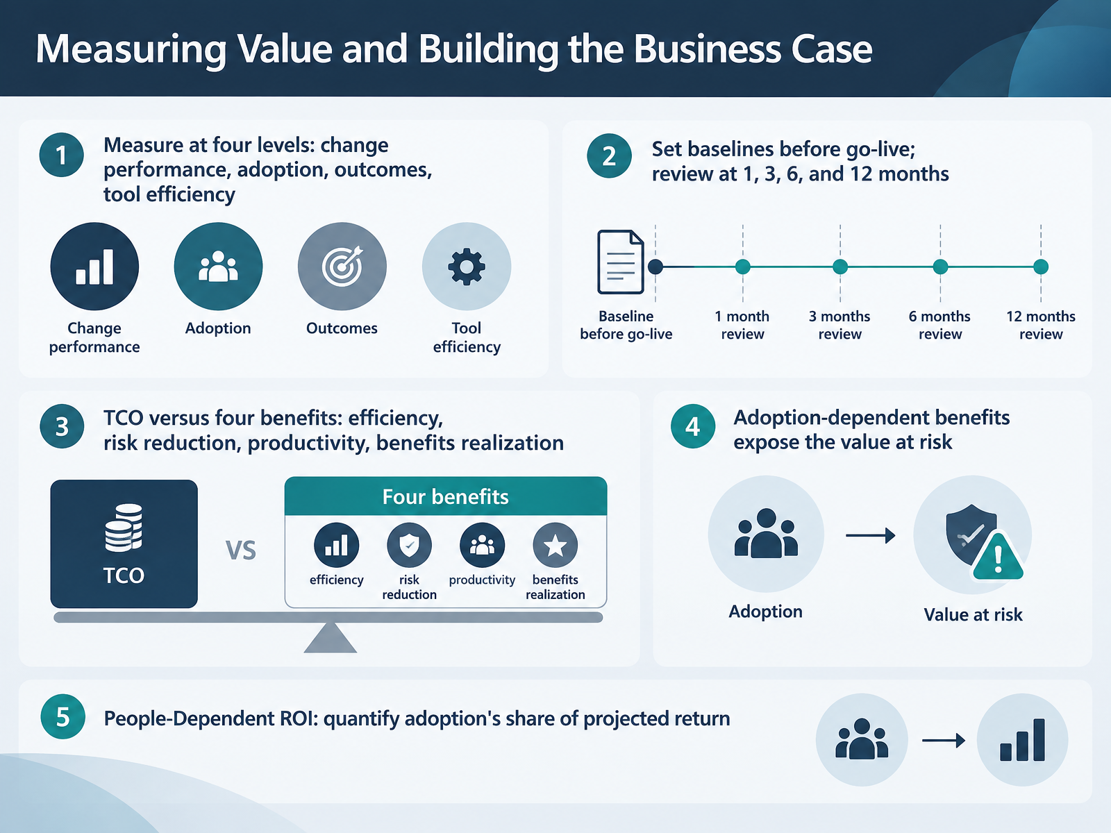 Measuring Value and Building the Business Case