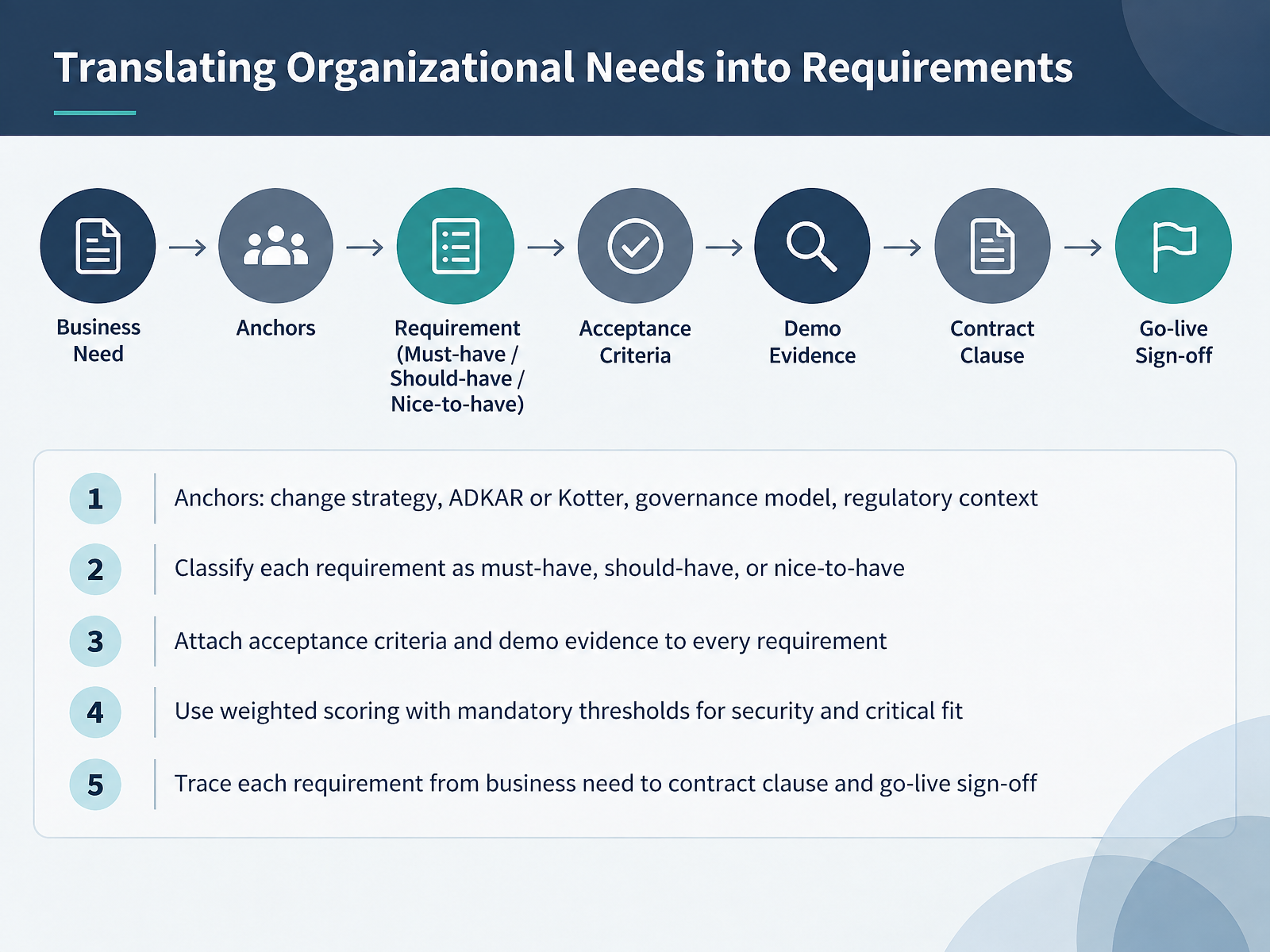 Translating Organizational Needs into Requirements