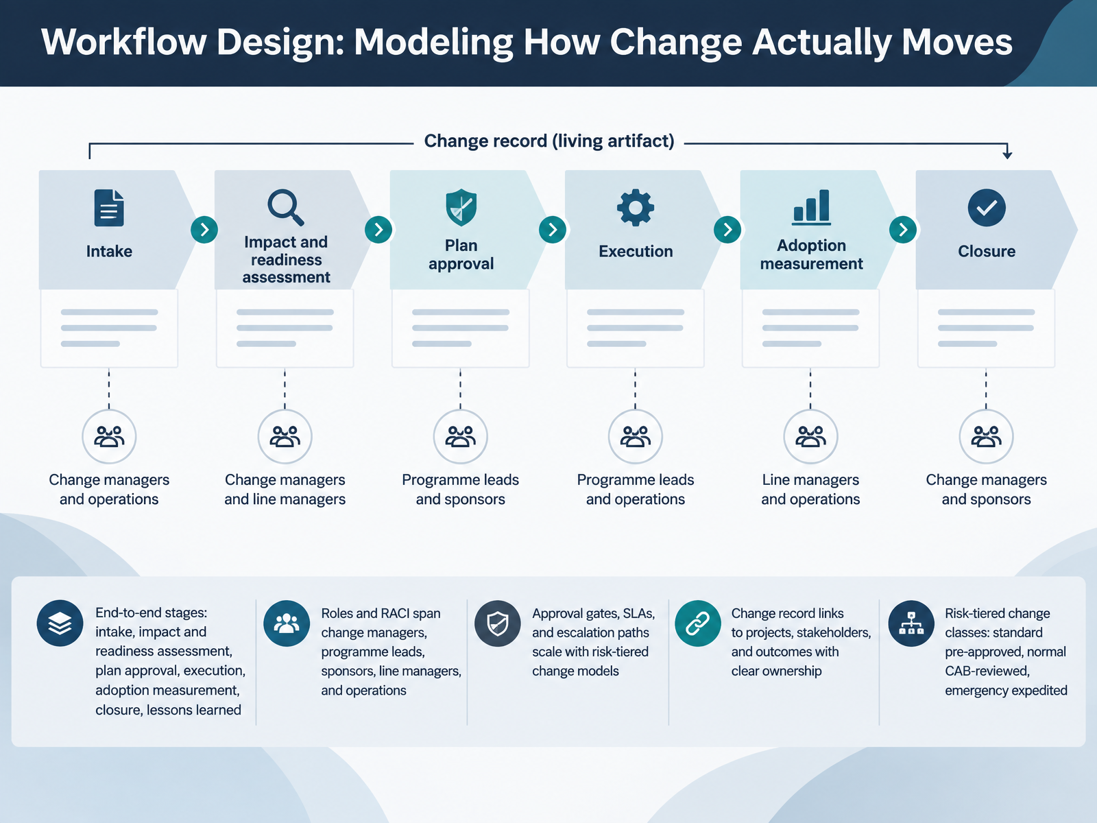 Workflow Design: Modeling How Change Actually Moves