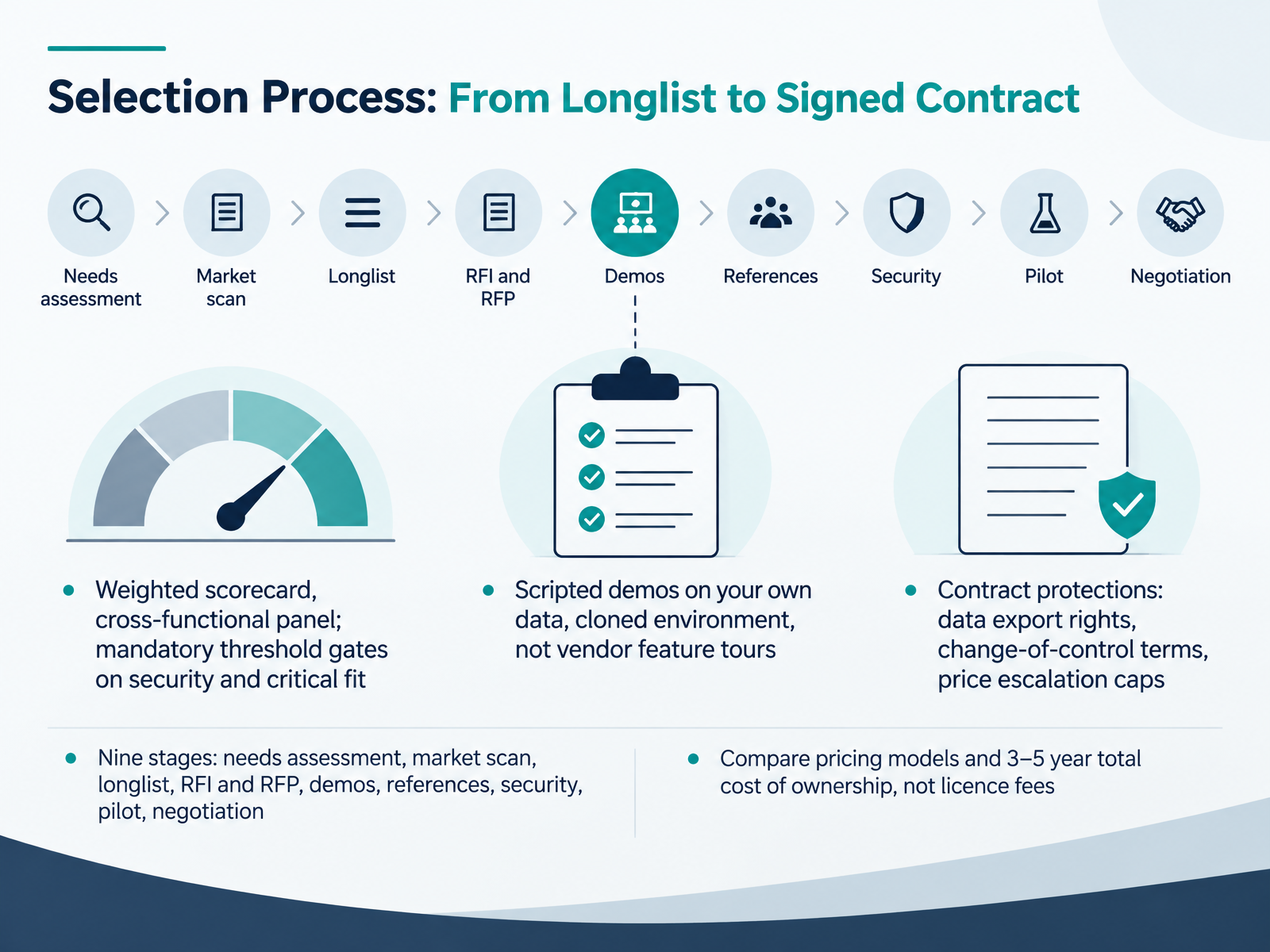 Selection Process: From Longlist to Signed Contract