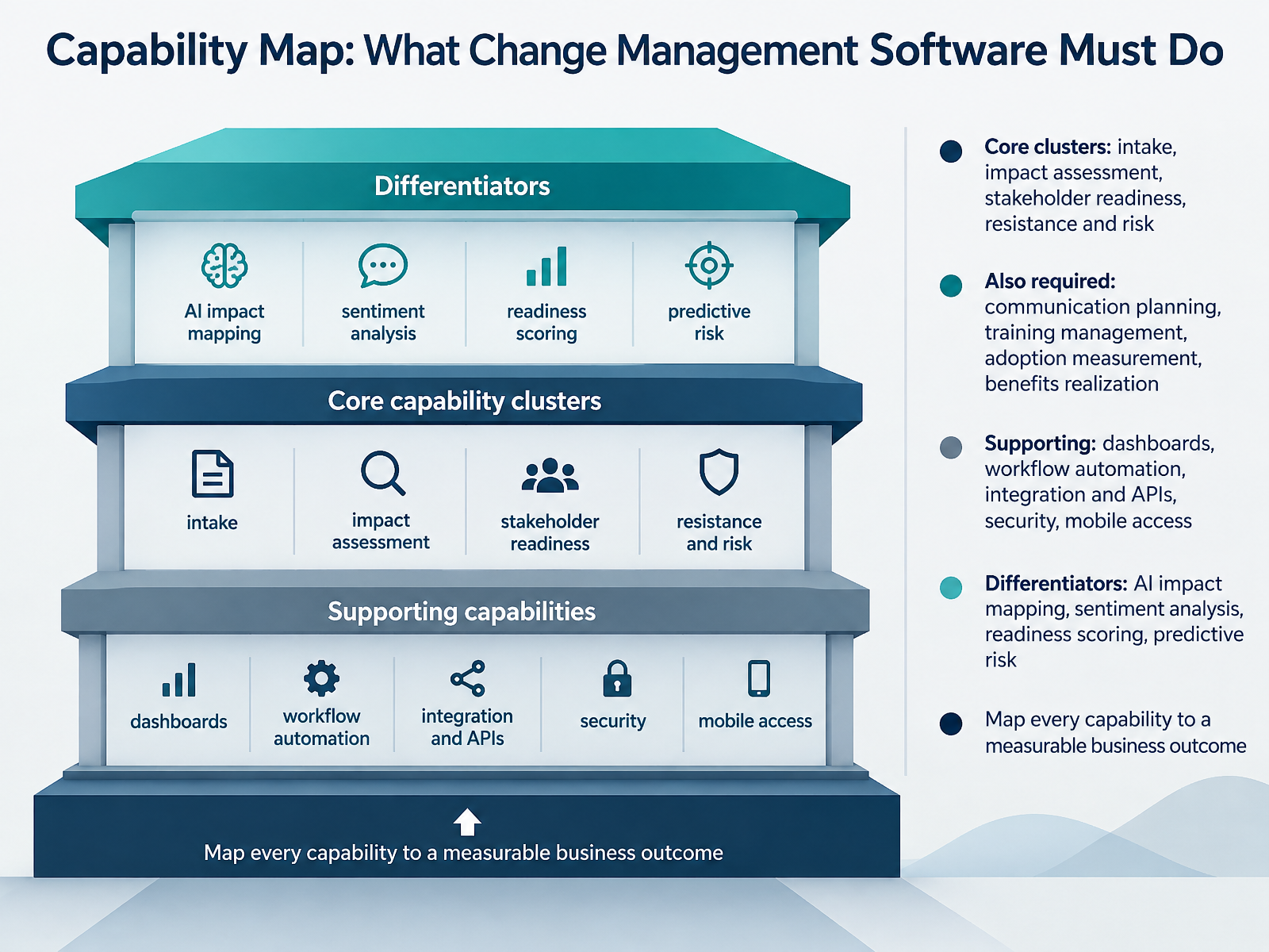 Capability Map: What Change Management Software Must Do