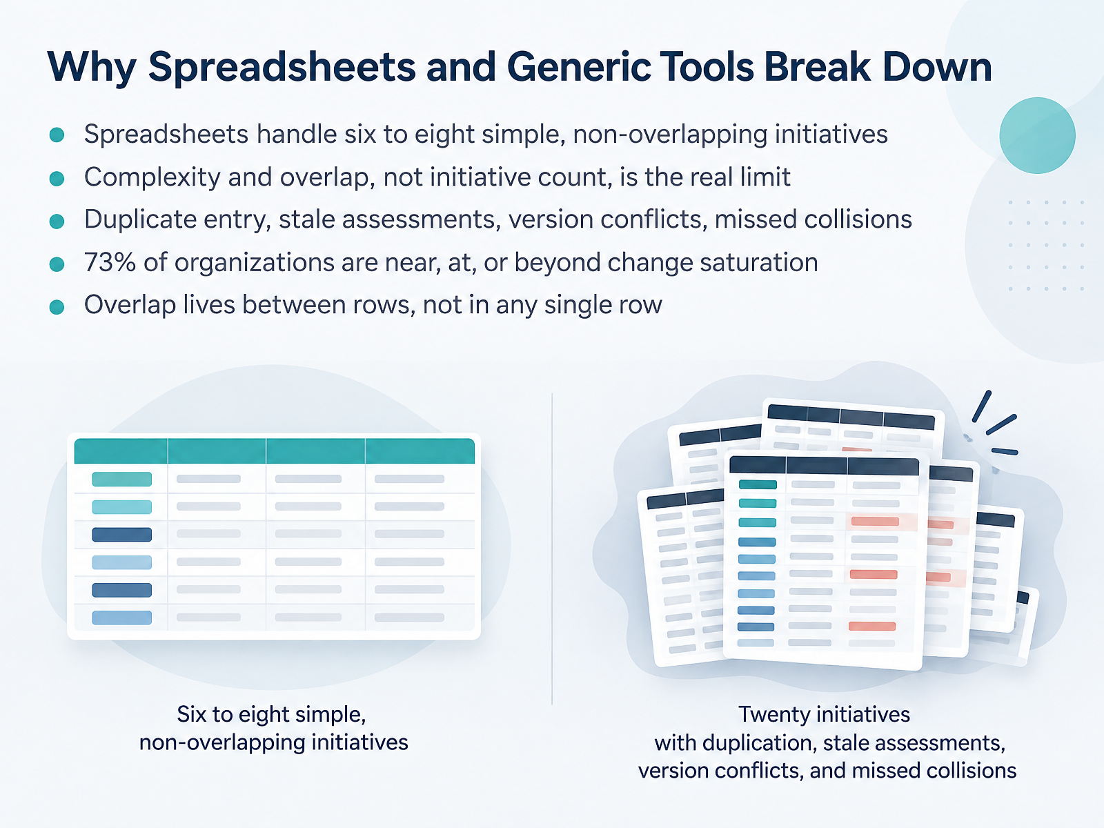 Why Spreadsheets and Generic Tools Break Down