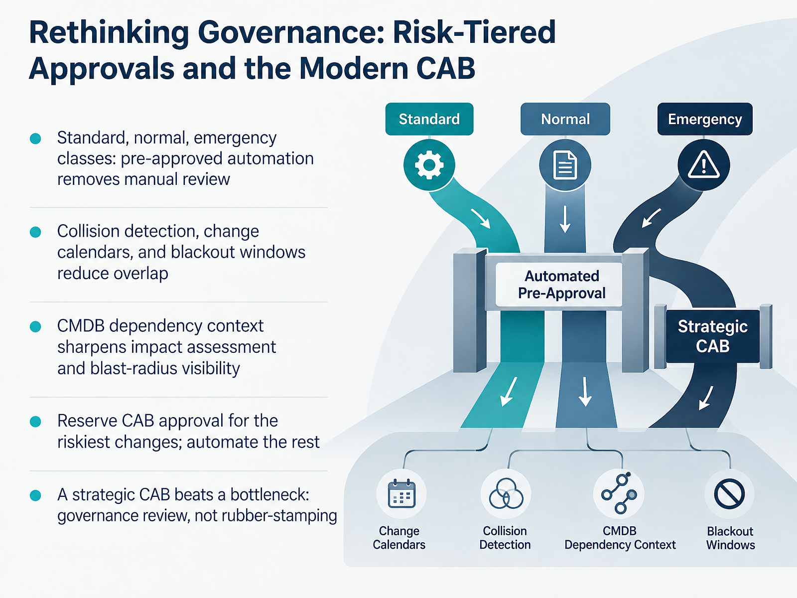Rethinking Governance: Risk-Tiered Approvals and the Modern CAB