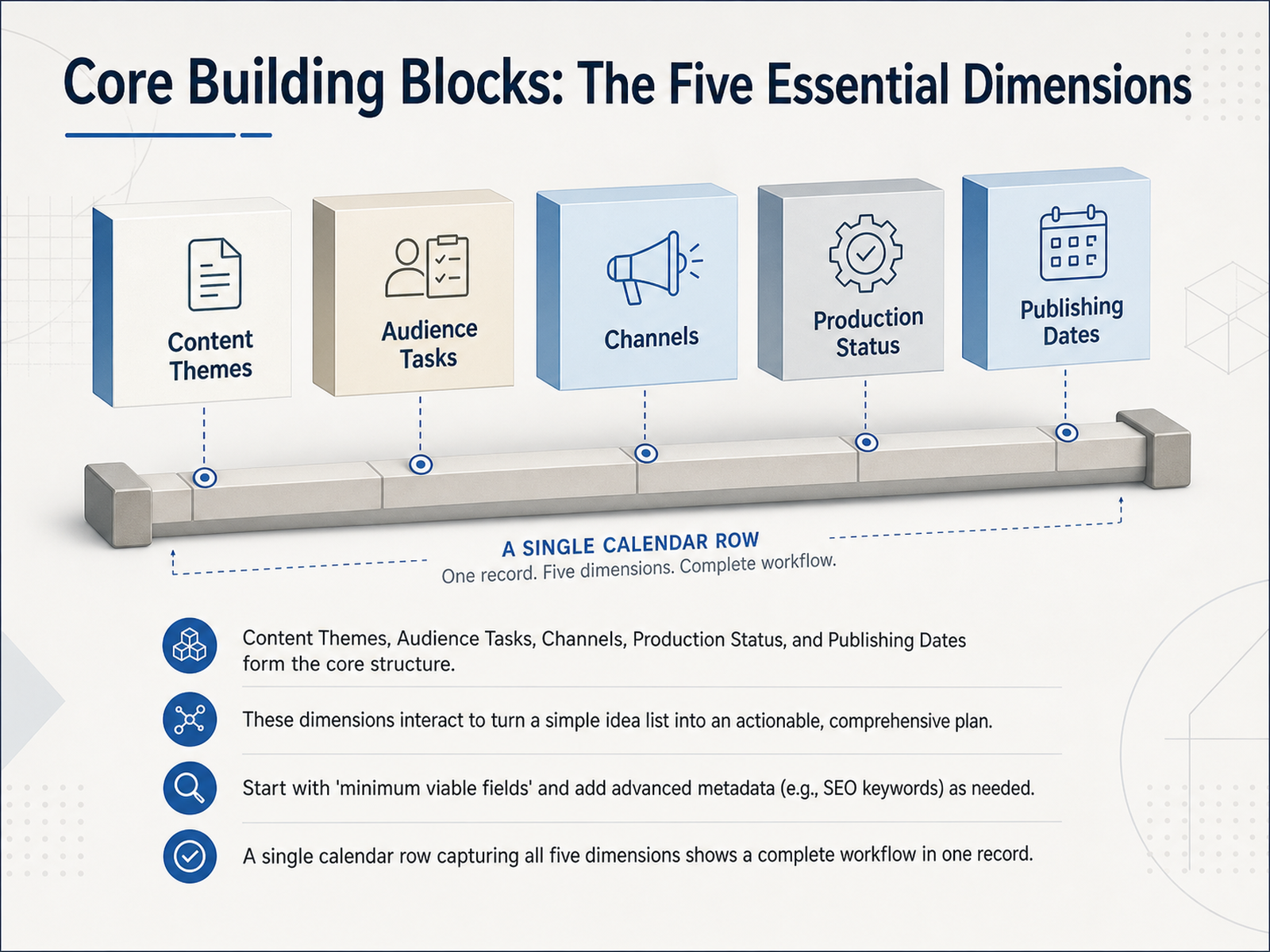 Core Building Blocks: The Five Essential Dimensions