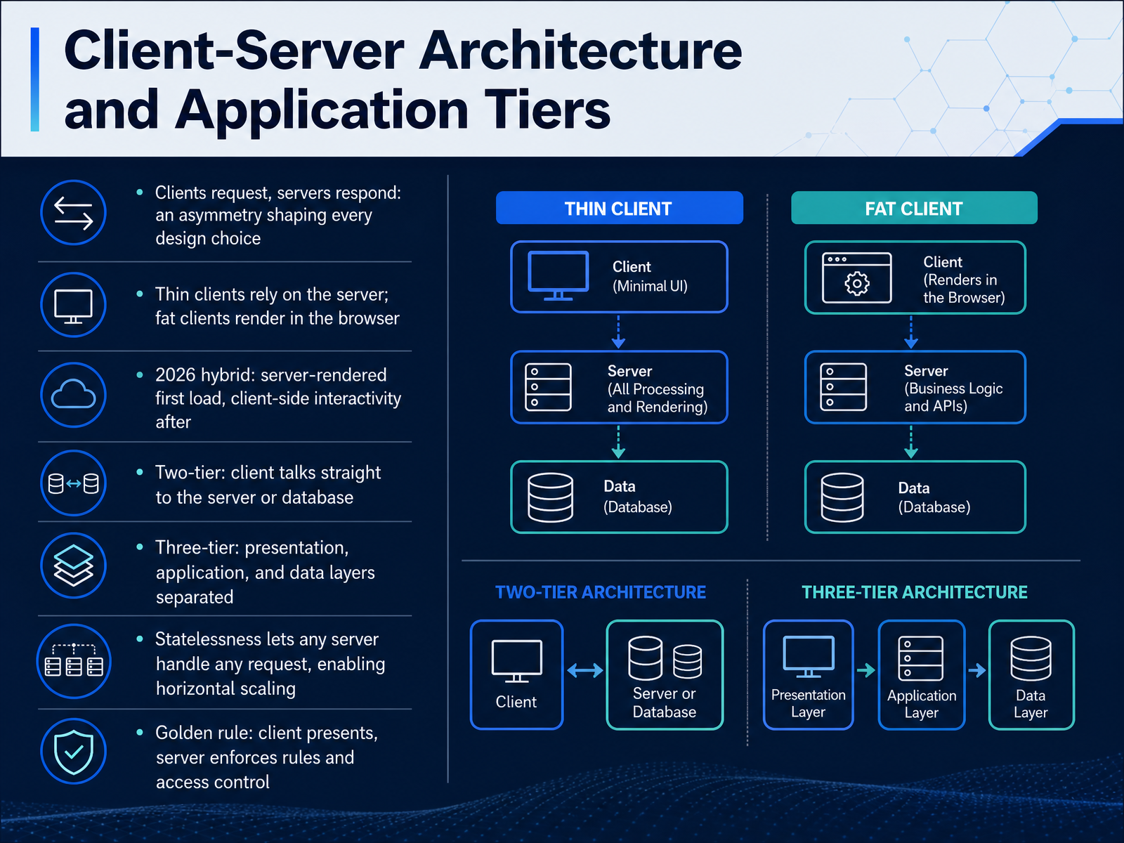 Client-Server Architecture and Application Tiers