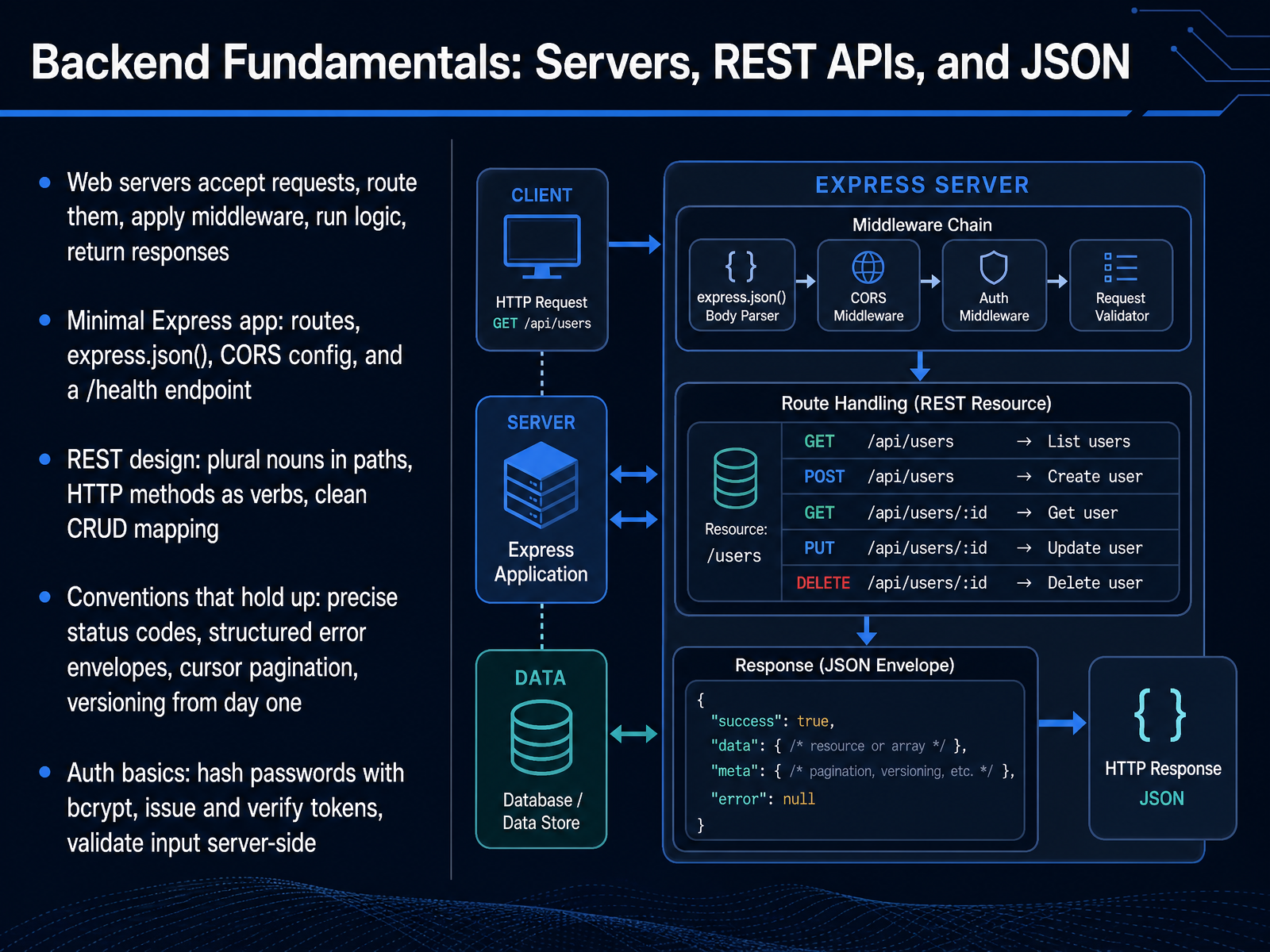 Backend Fundamentals: Servers, REST APIs, and JSON