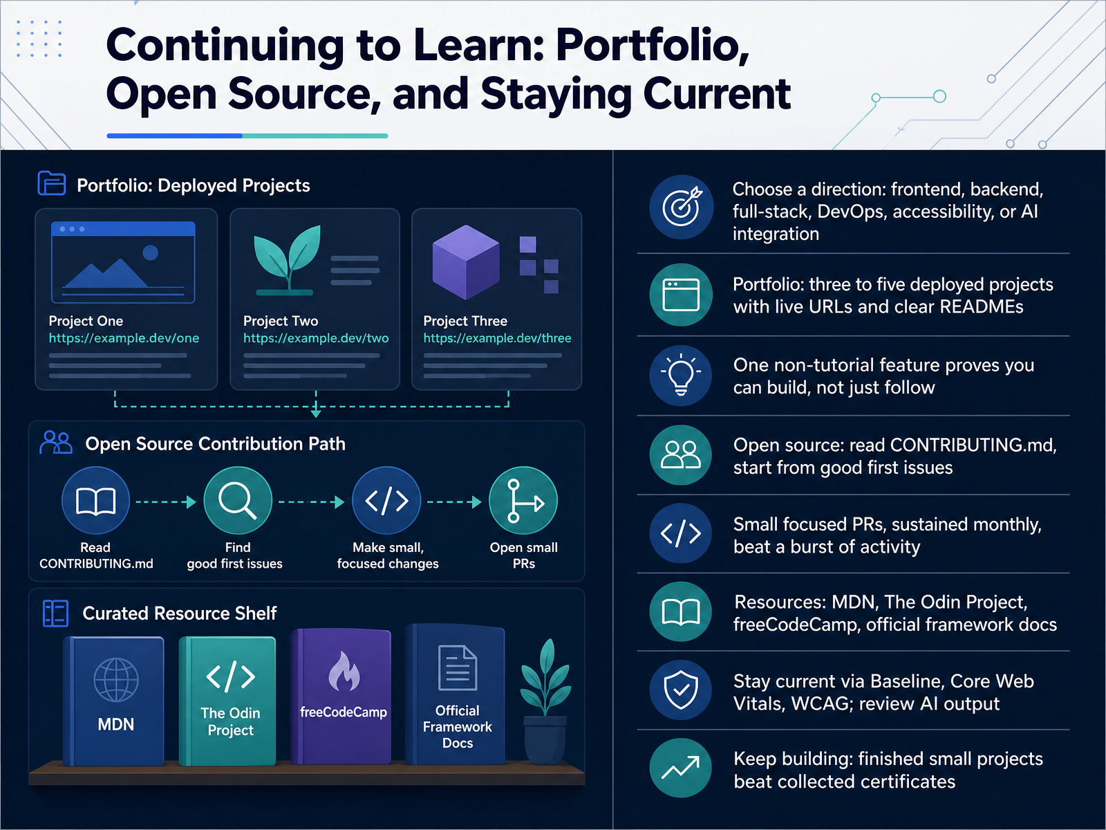Continuing to Learn: Portfolio, Open Source, and Staying Current