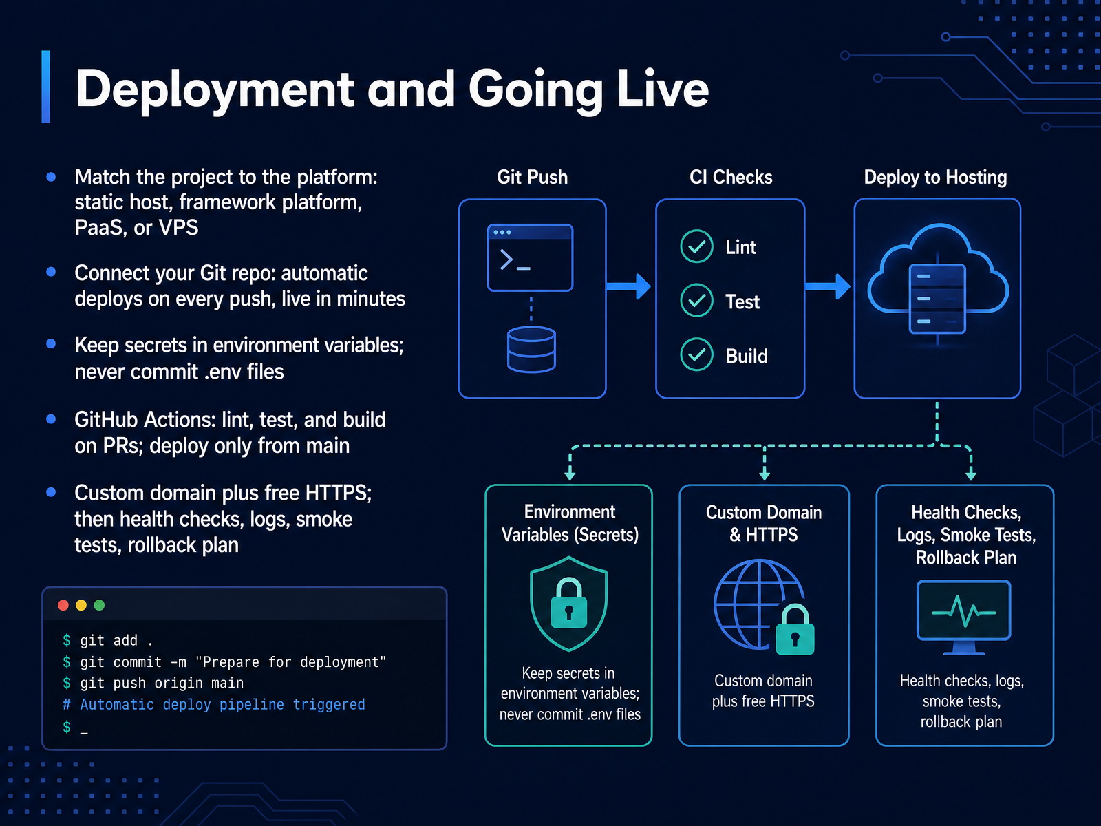 Deployment and Going Live