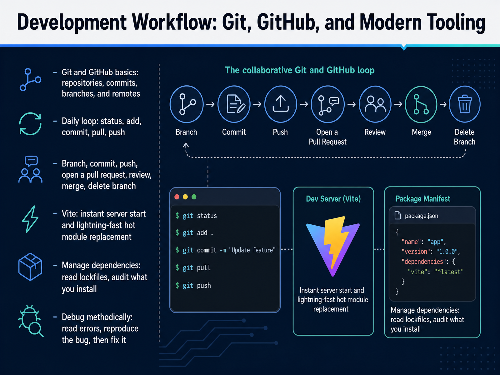Development Workflow: Git, GitHub, and Modern Tooling