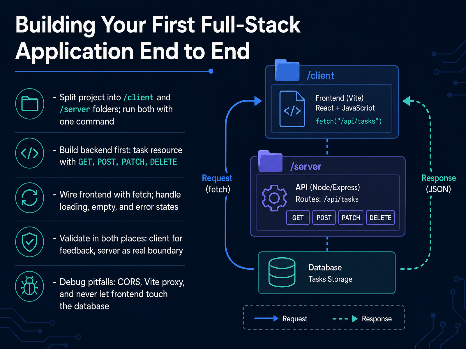 Building Your First Full-Stack Application End to End