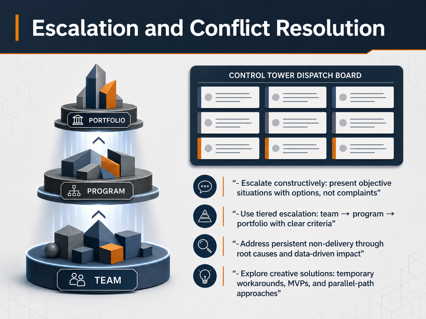 Escalation and Conflict Resolution