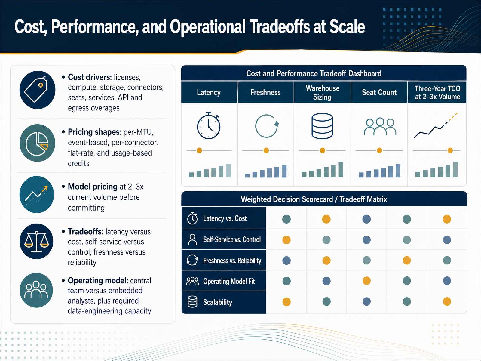 Cost, Performance, and Operational Tradeoffs at Scale