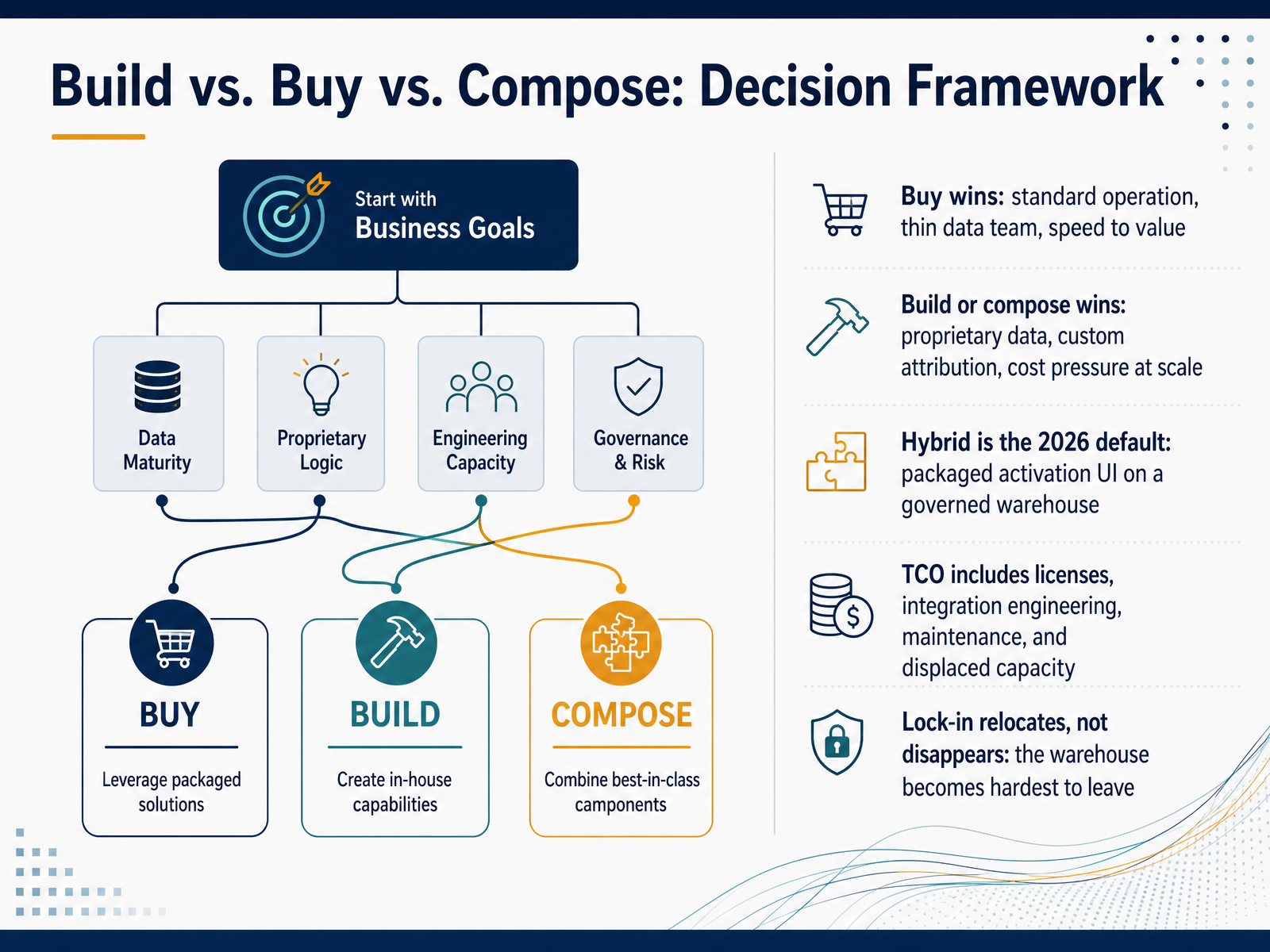 Build vs. Buy vs. Compose: Decision Framework