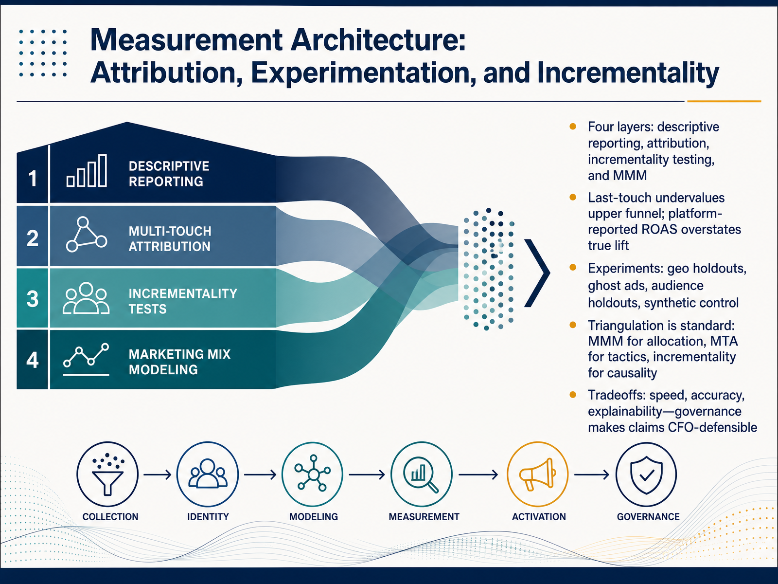 Measurement Architecture: Attribution, Experimentation, and Incrementality