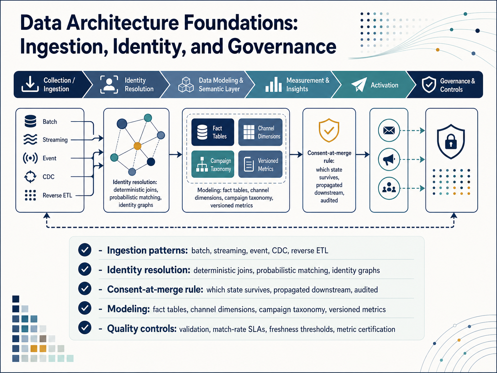 Data Architecture Foundations: Ingestion, Identity, and Governance