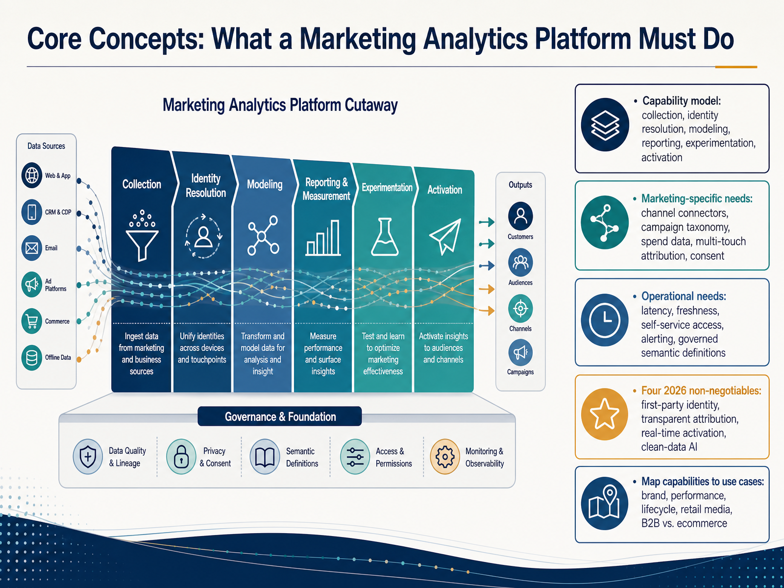Core Concepts: What a Marketing Analytics Platform Must Do