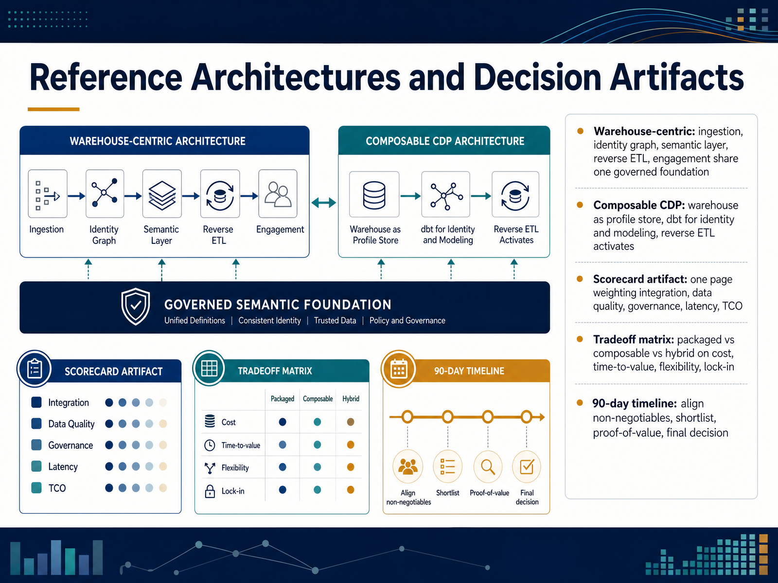 Reference Architectures and Decision Artifacts