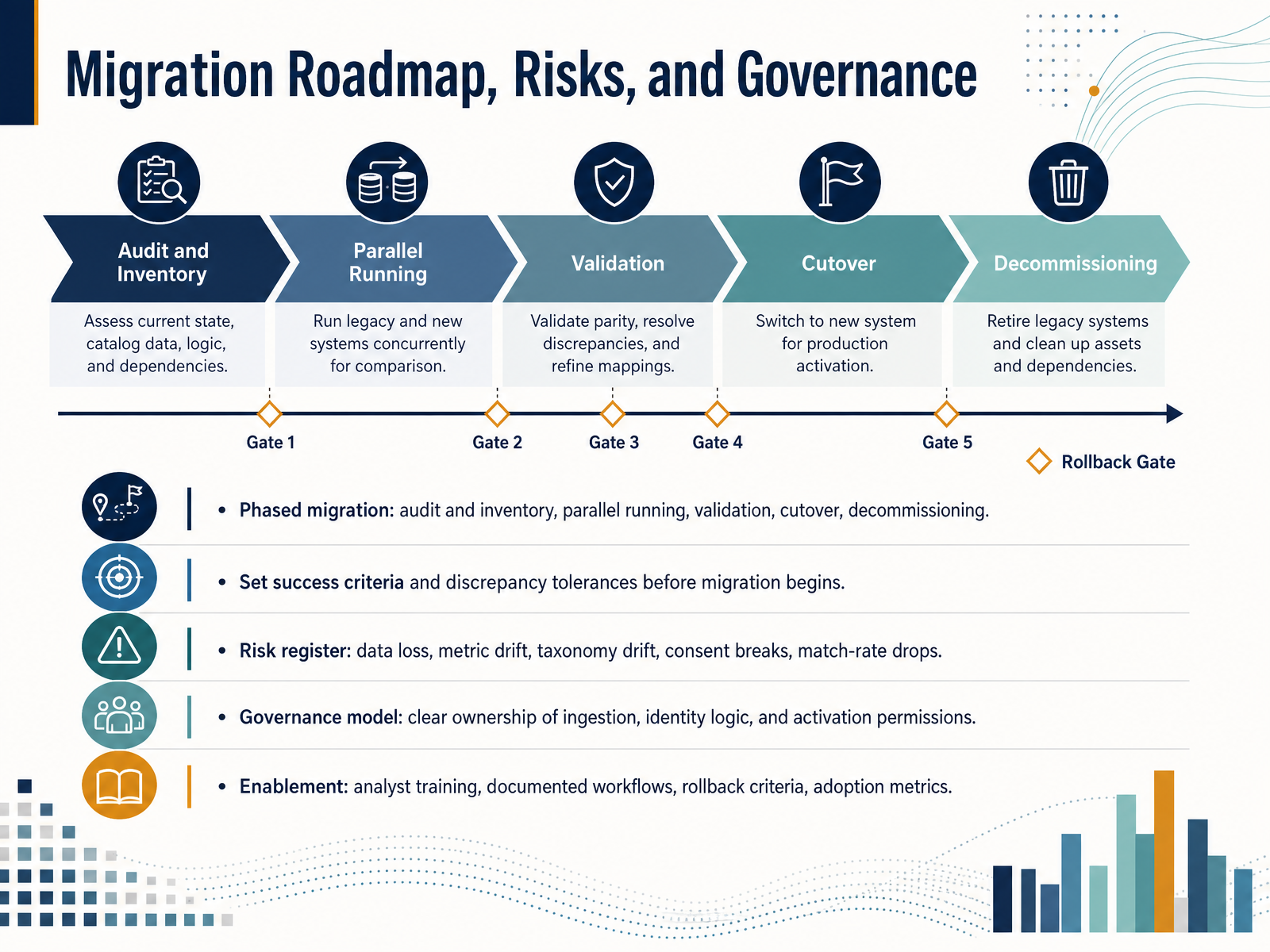 Migration Roadmap, Risks, and Governance