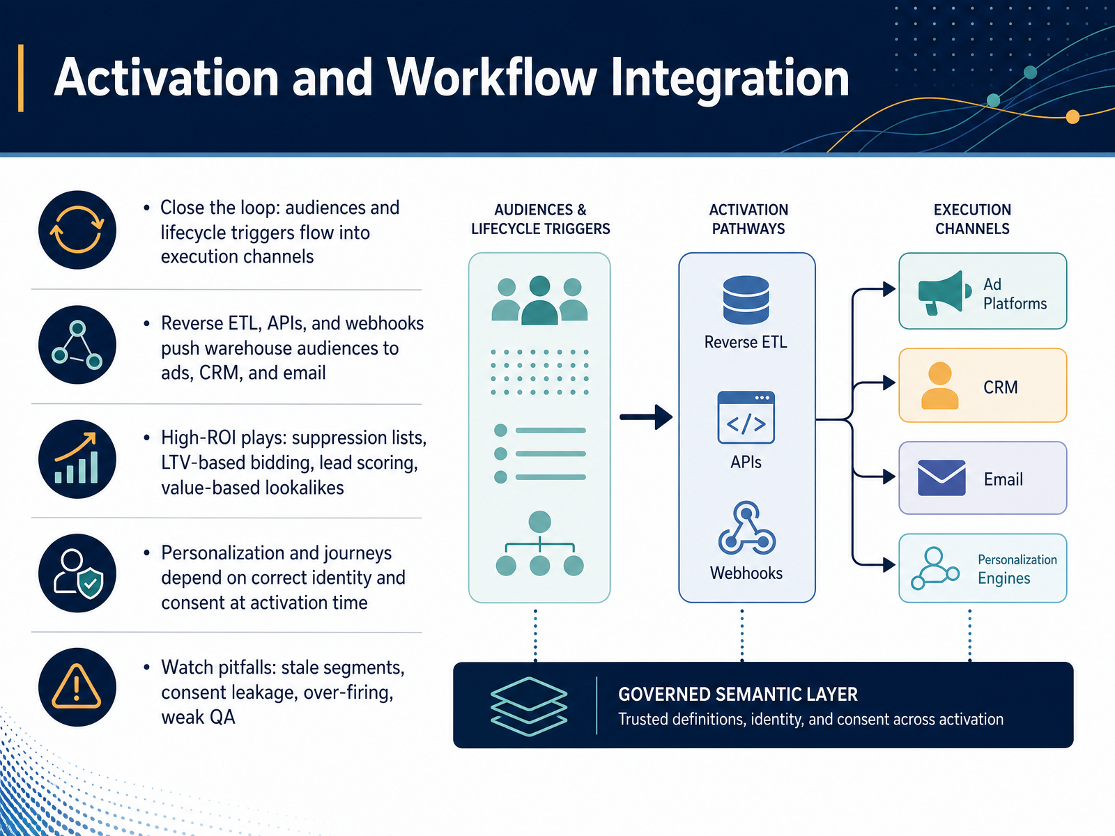 Activation and Workflow Integration