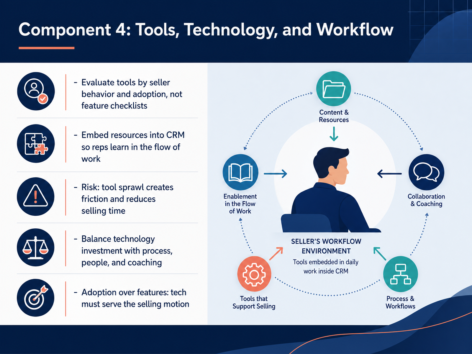 Component 4: Tools, Technology, and Workflow