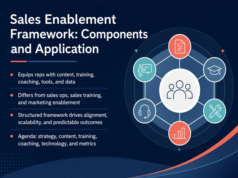 Sales Enablement Framework Components — digital-human course