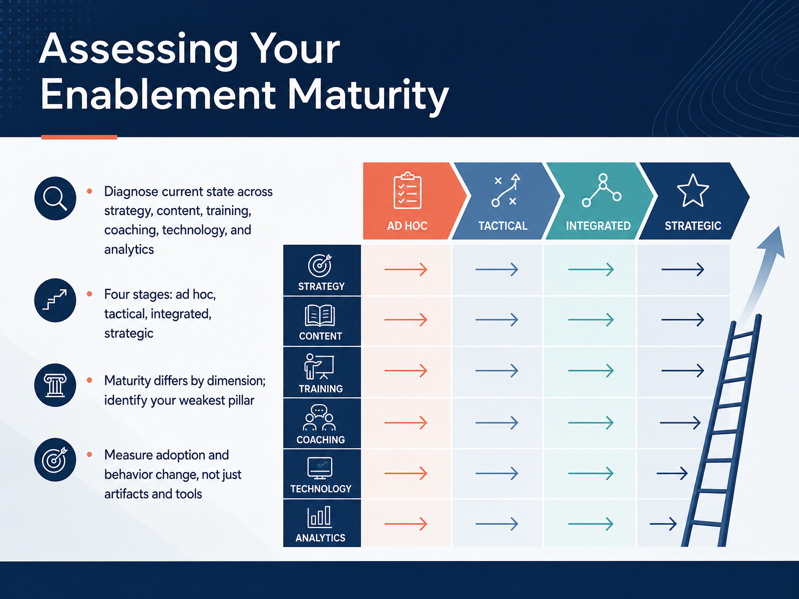 Assessing Your Enablement Maturity