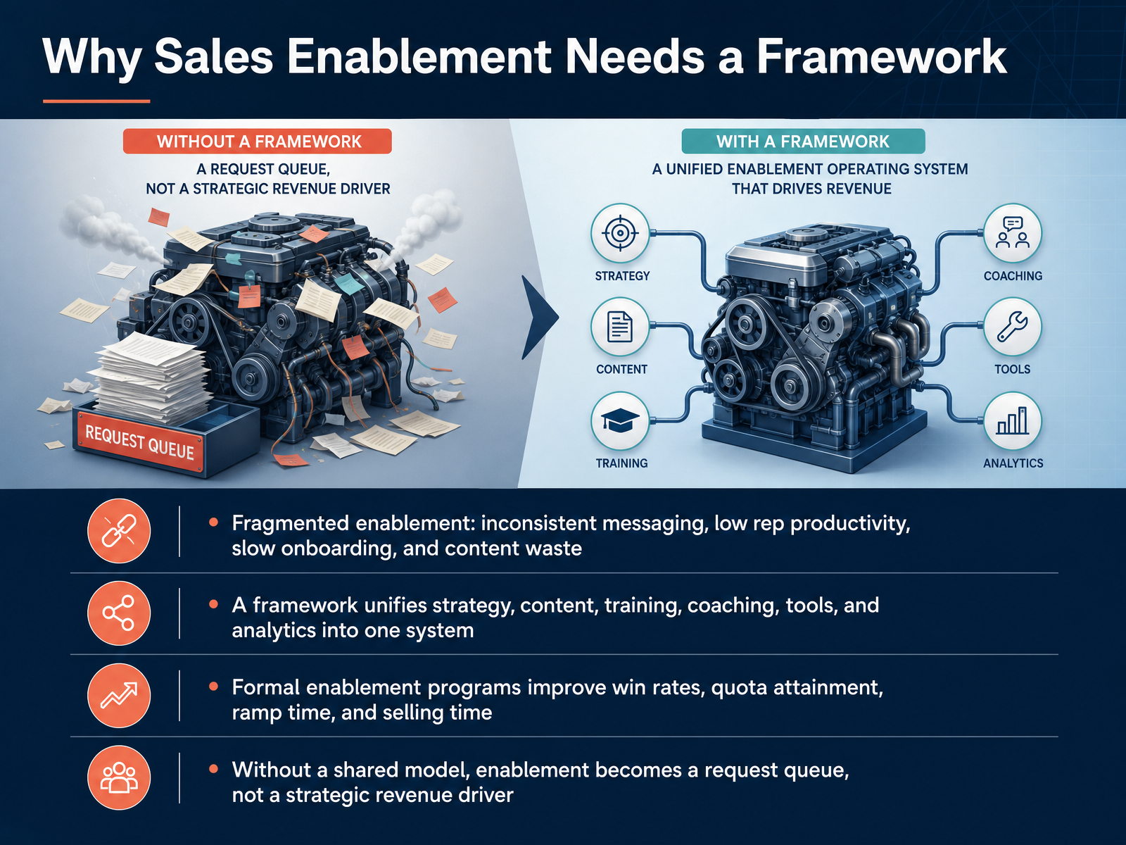 Why Sales Enablement Needs a Framework