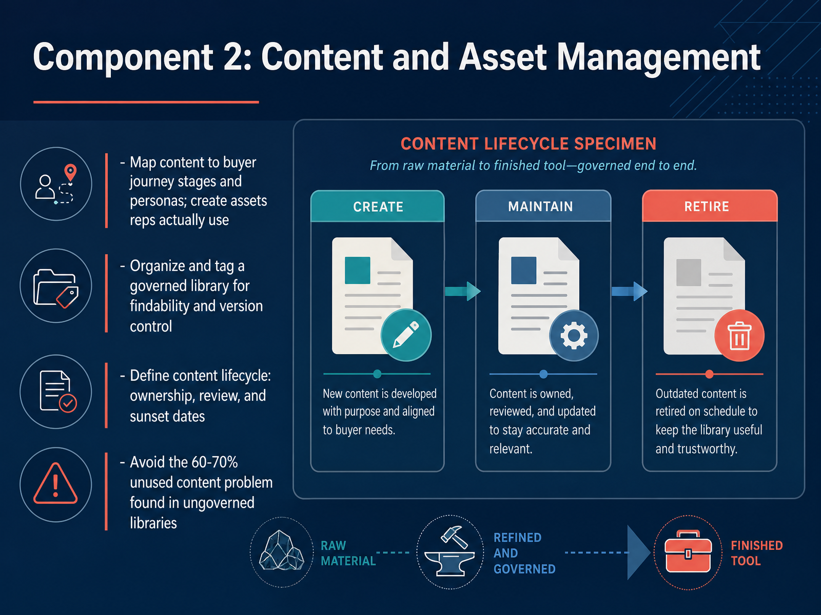 Component 2: Content and Asset Management
