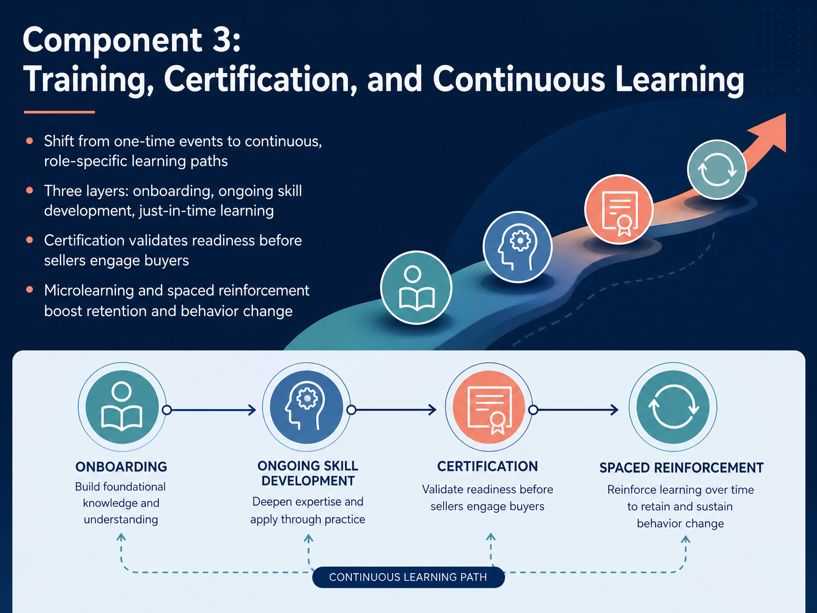 Component 3: Training, Certification, and Continuous Learning
