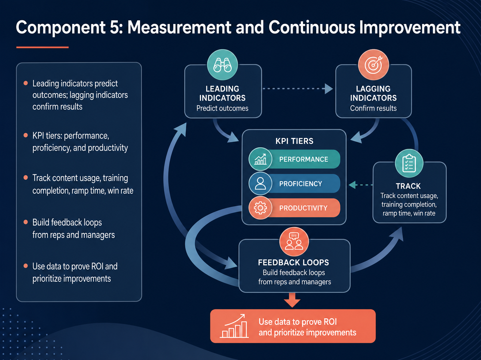 Component 5: Measurement and Continuous Improvement