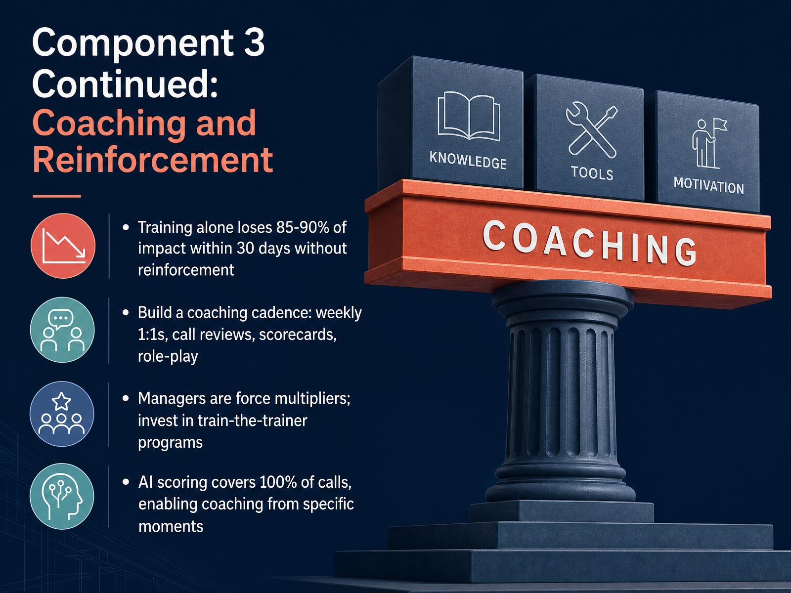 Component 3 Continued: Coaching and Reinforcement