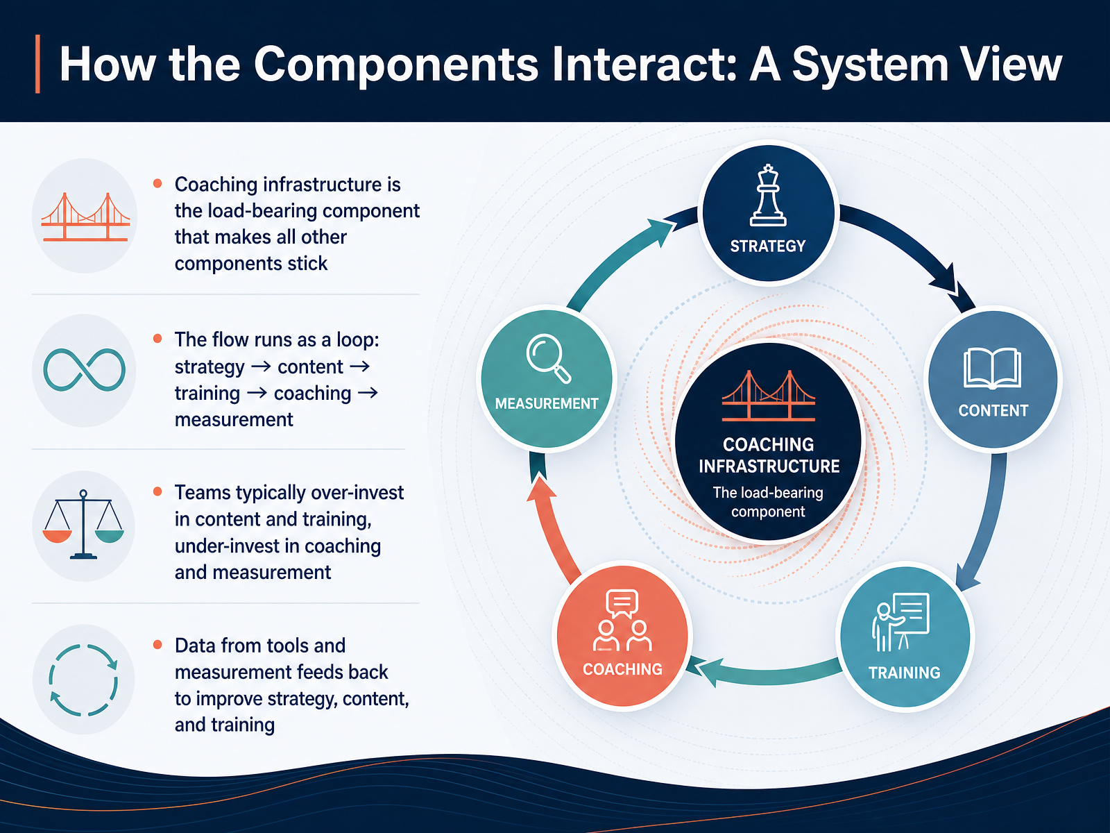 How the Components Interact: A System View