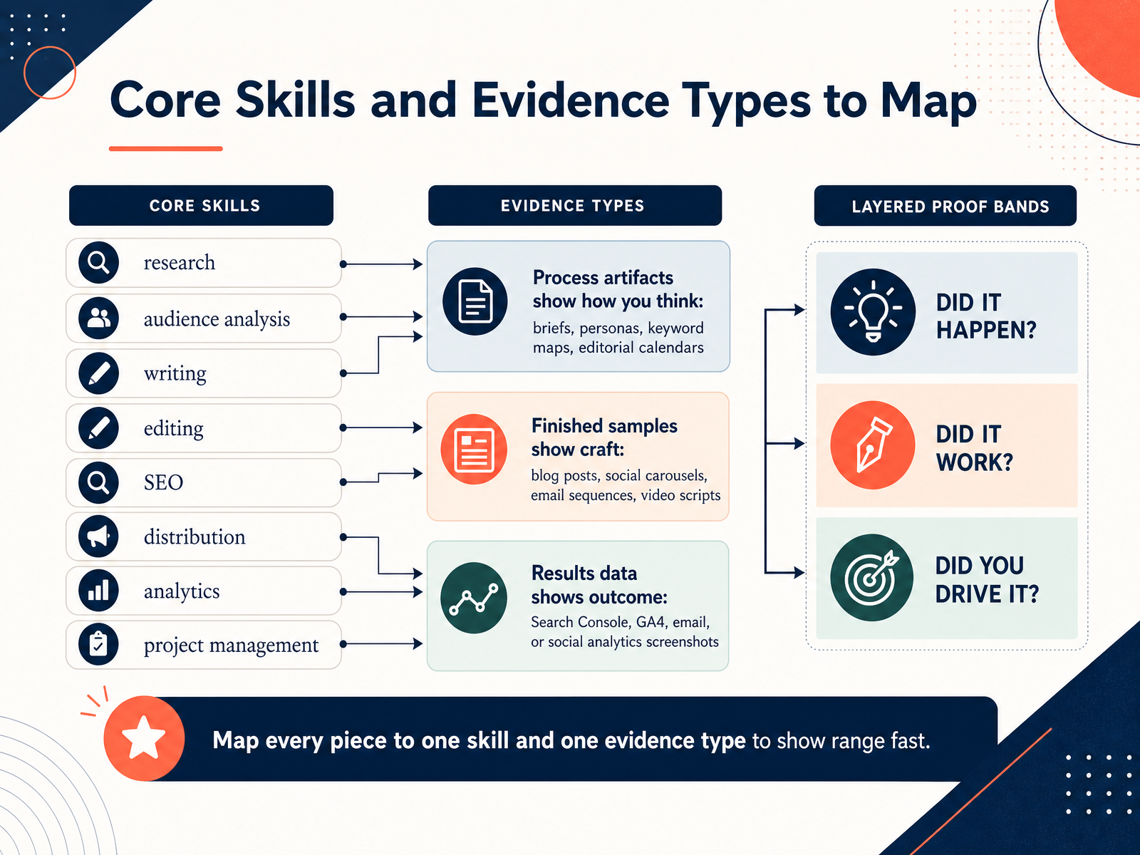 Core Skills and Evidence Types to Map