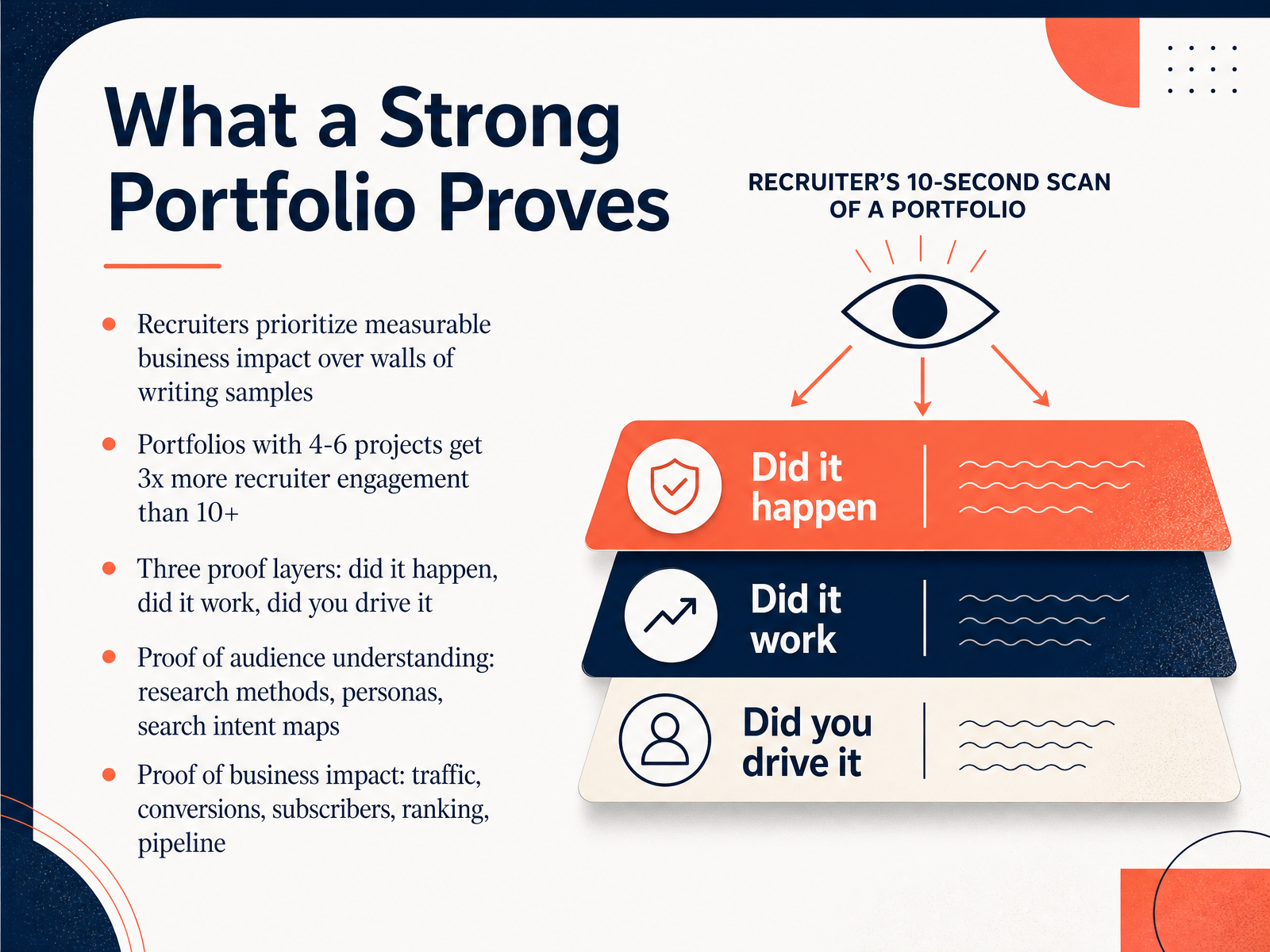 What a Strong Portfolio Proves