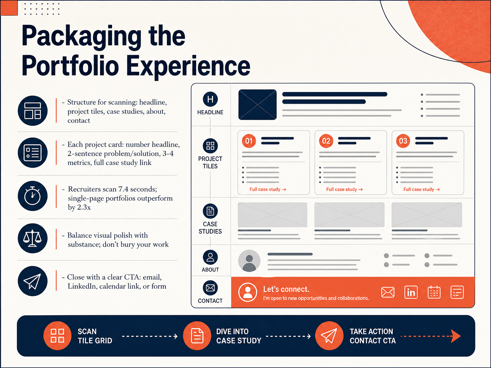 Packaging the Portfolio Experience