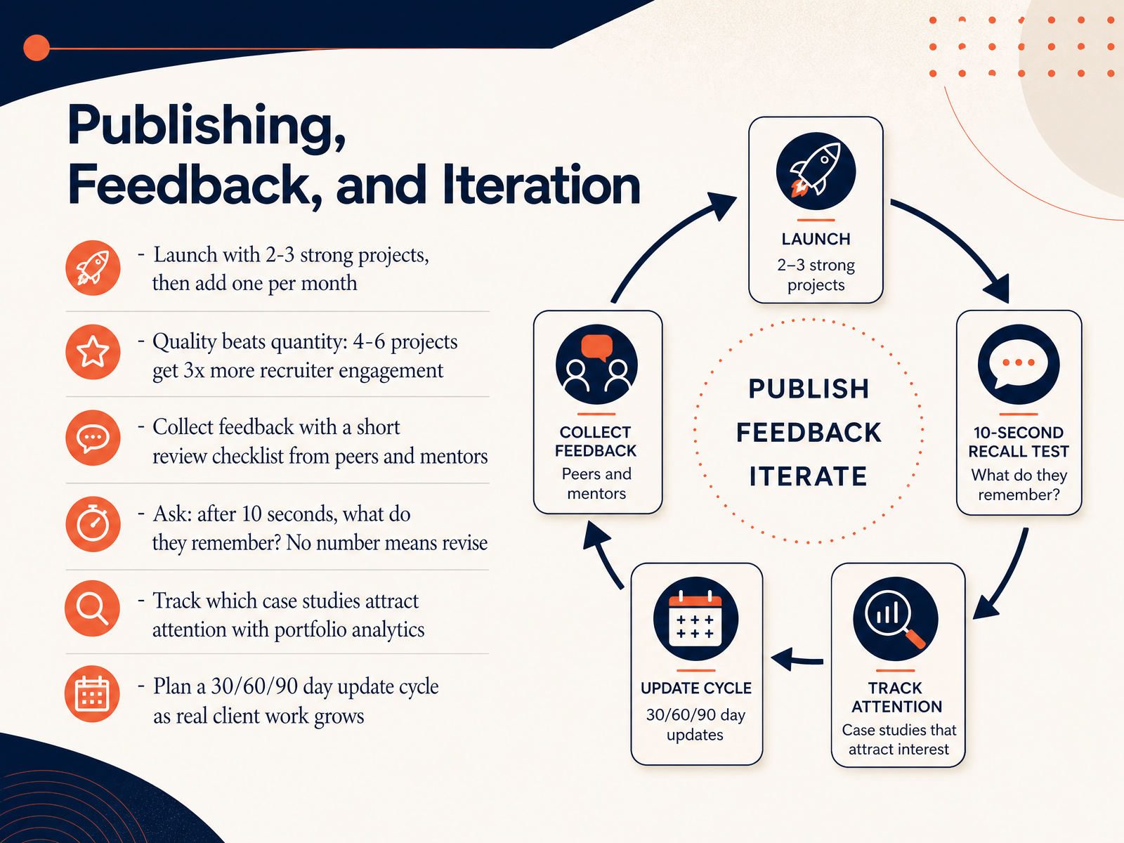 Publishing, Feedback, and Iteration