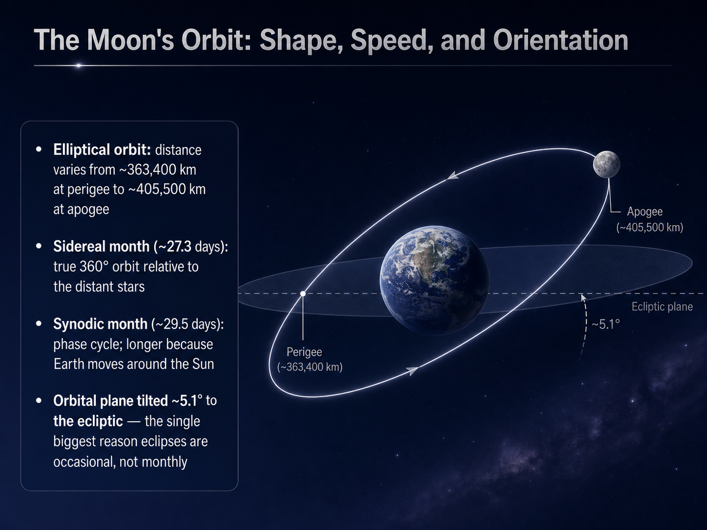 The Moon's Orbit: Shape, Speed, and Orientation